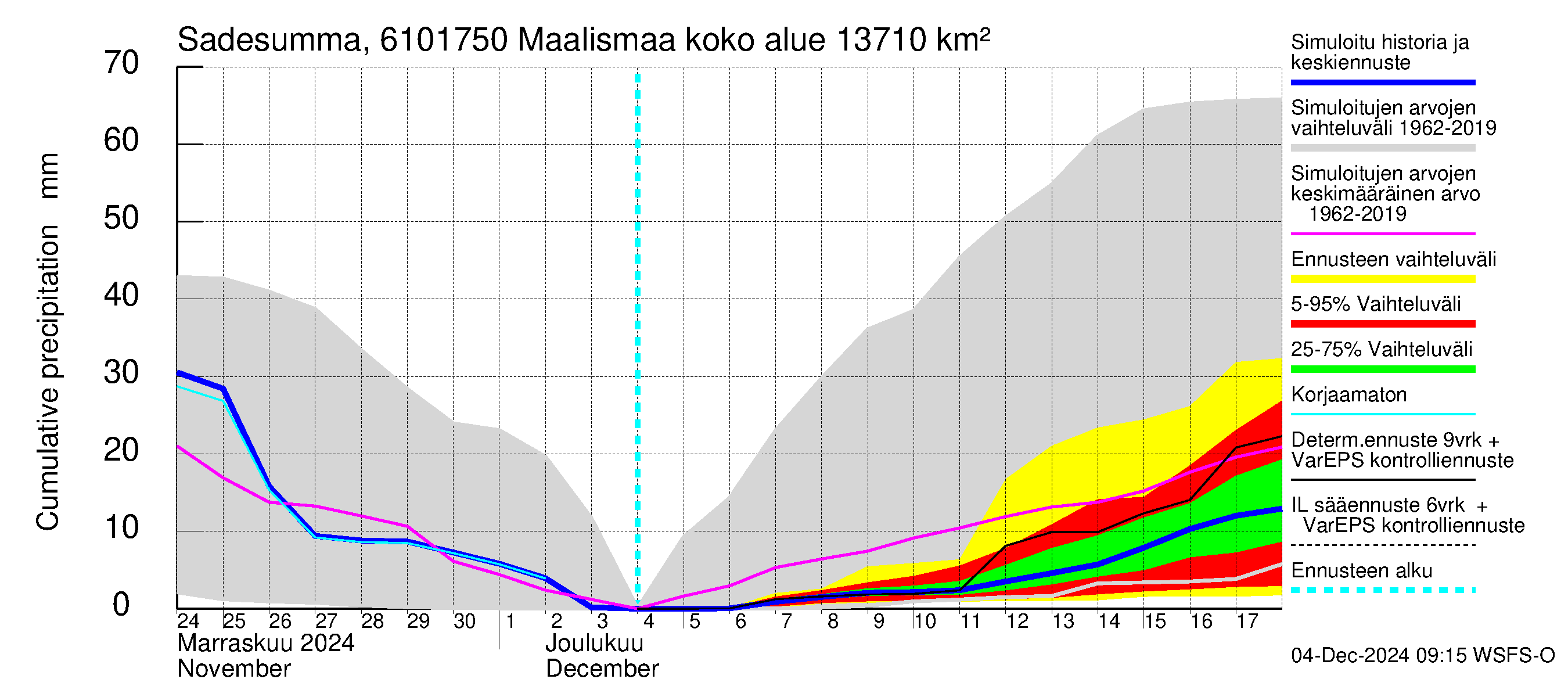 Iijoen vesistöalue - Maalismaa: Sade - summa