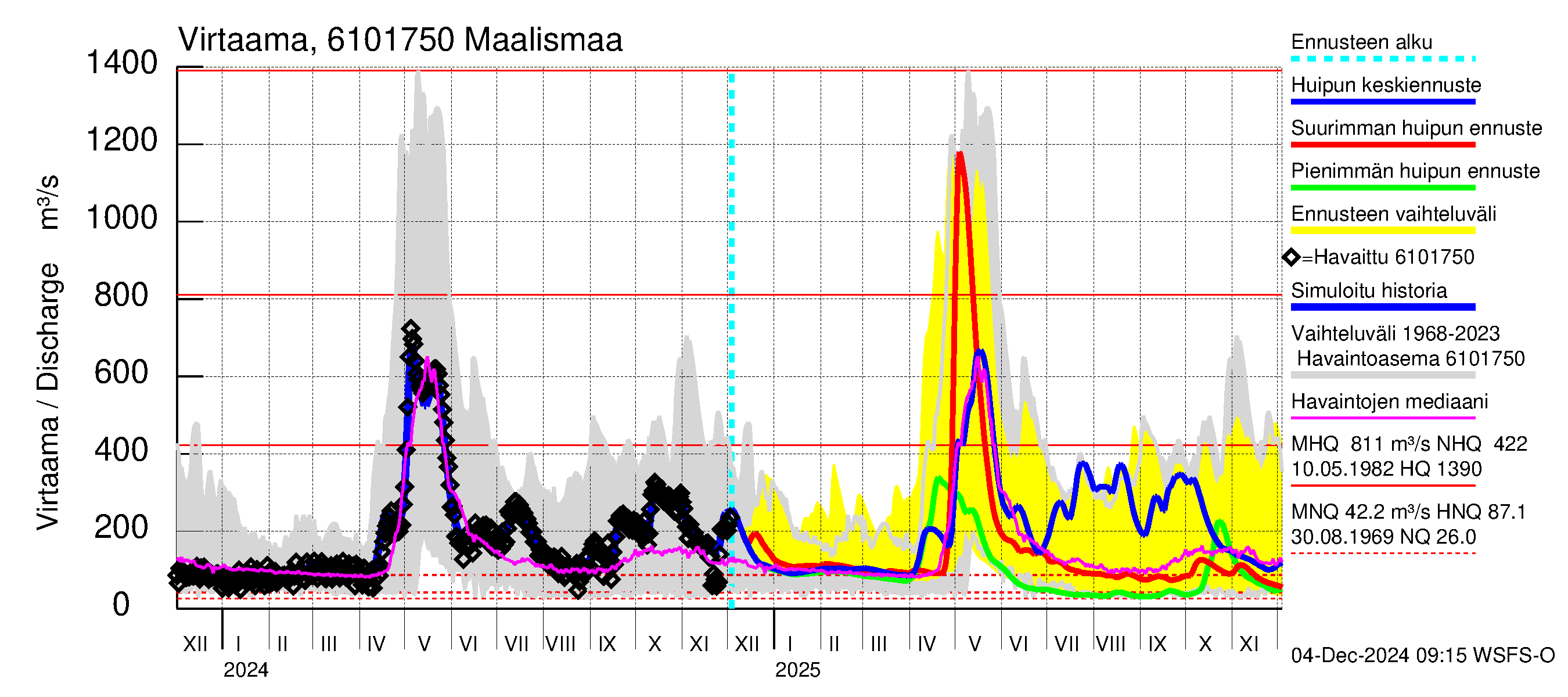 Iijoen vesistöalue - Maalismaa: Virtaama / juoksutus - huippujen keski- ja ääriennusteet