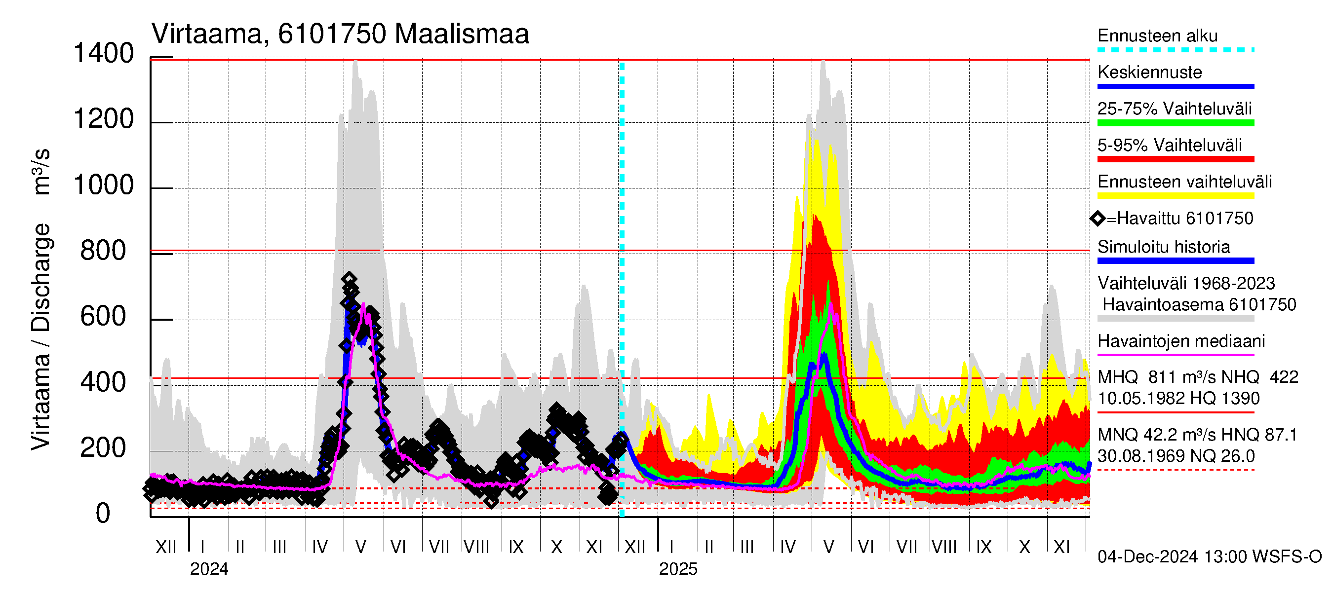 Iijoen vesistöalue - Maalismaa: Virtaama / juoksutus - jakaumaennuste