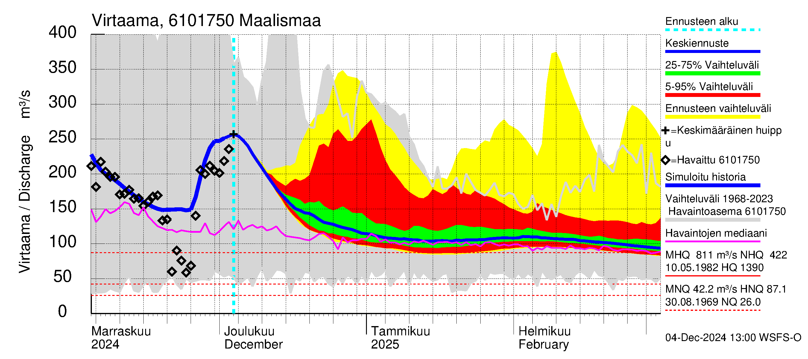 Iijoen vesistöalue - Maalismaa: Virtaama / juoksutus - jakaumaennuste