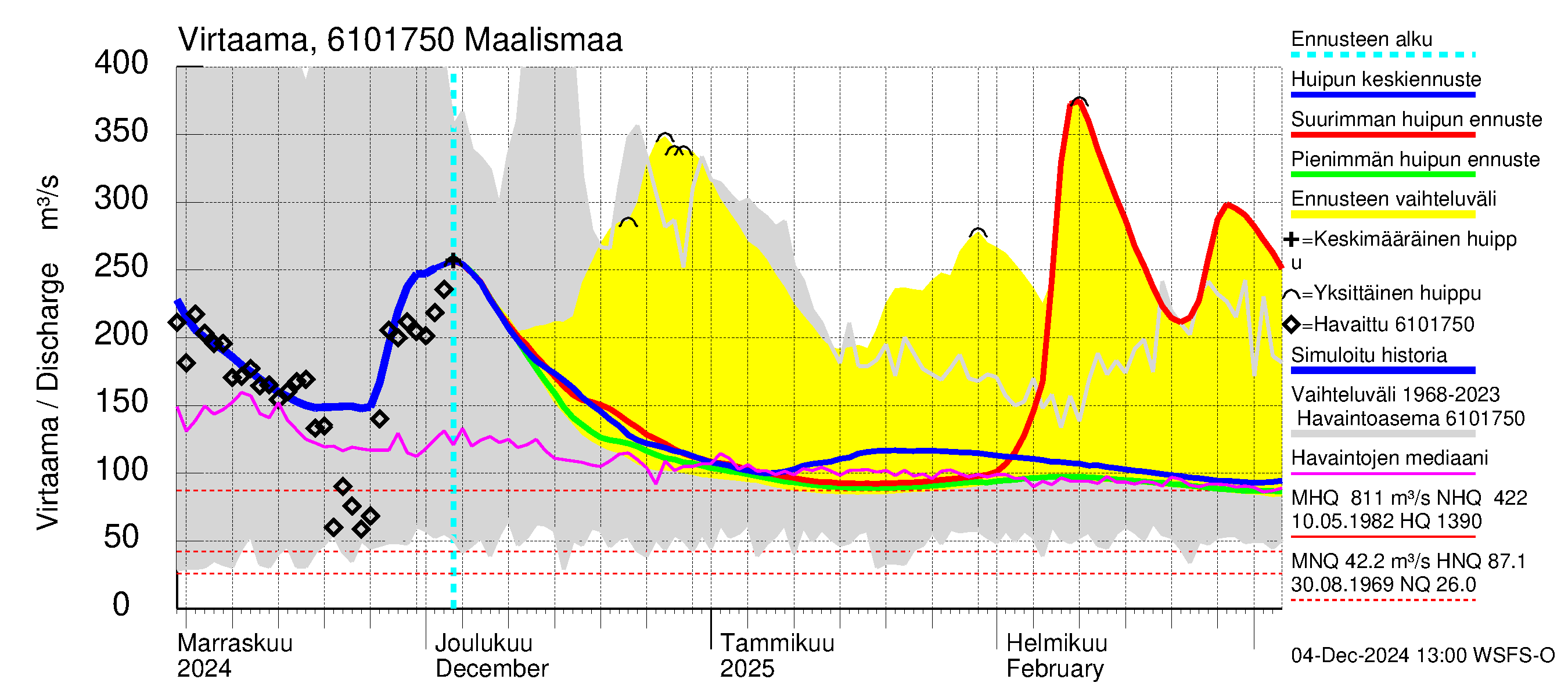 Iijoen vesistöalue - Maalismaa: Virtaama / juoksutus - huippujen keski- ja ääriennusteet