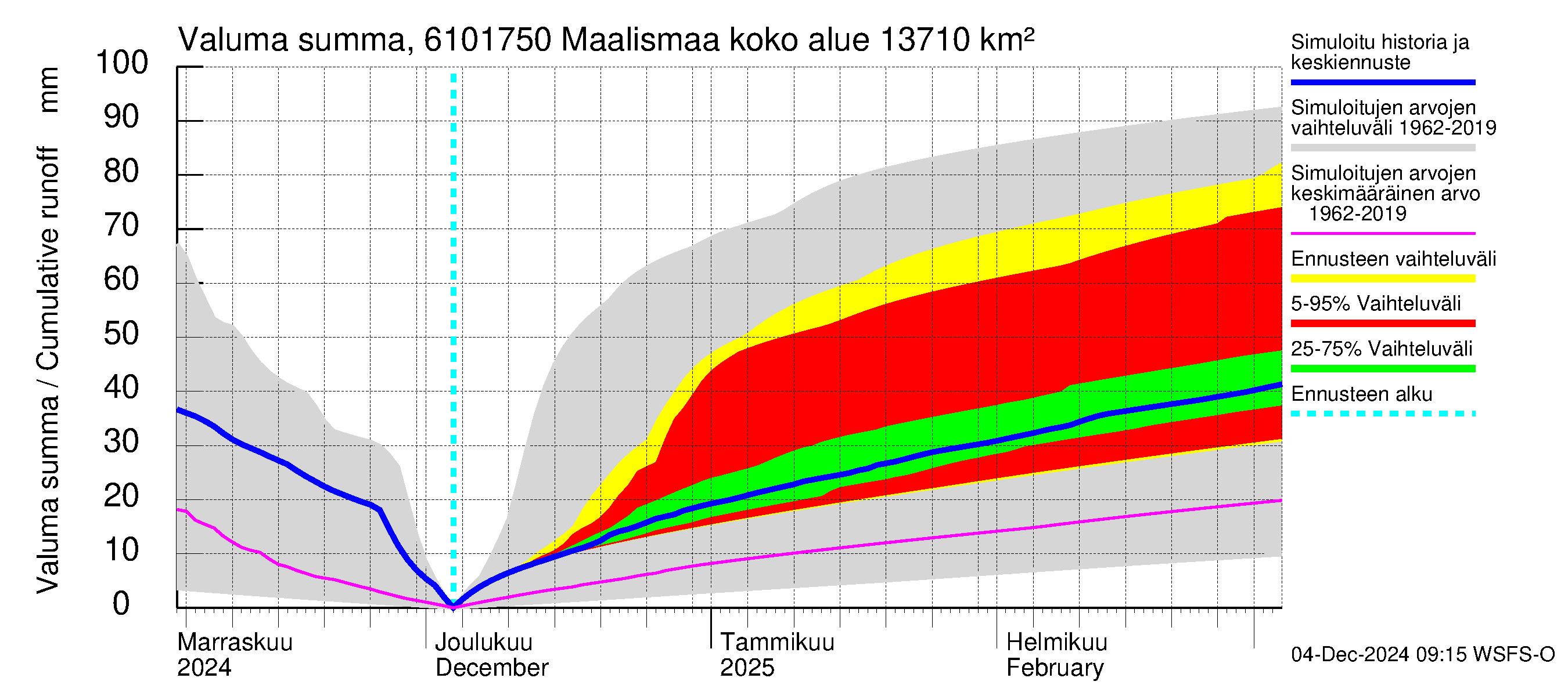 Iijoen vesistöalue - Maalismaa: Valuma - summa