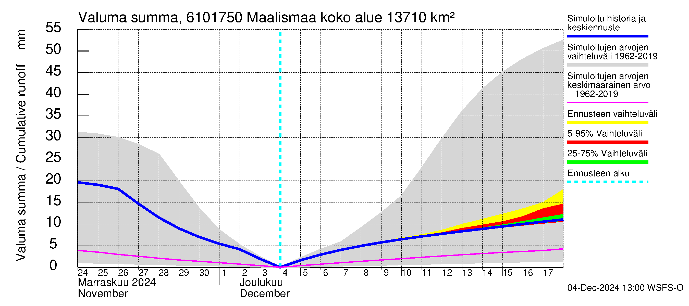 Iijoen vesistöalue - Maalismaa: Valuma - summa