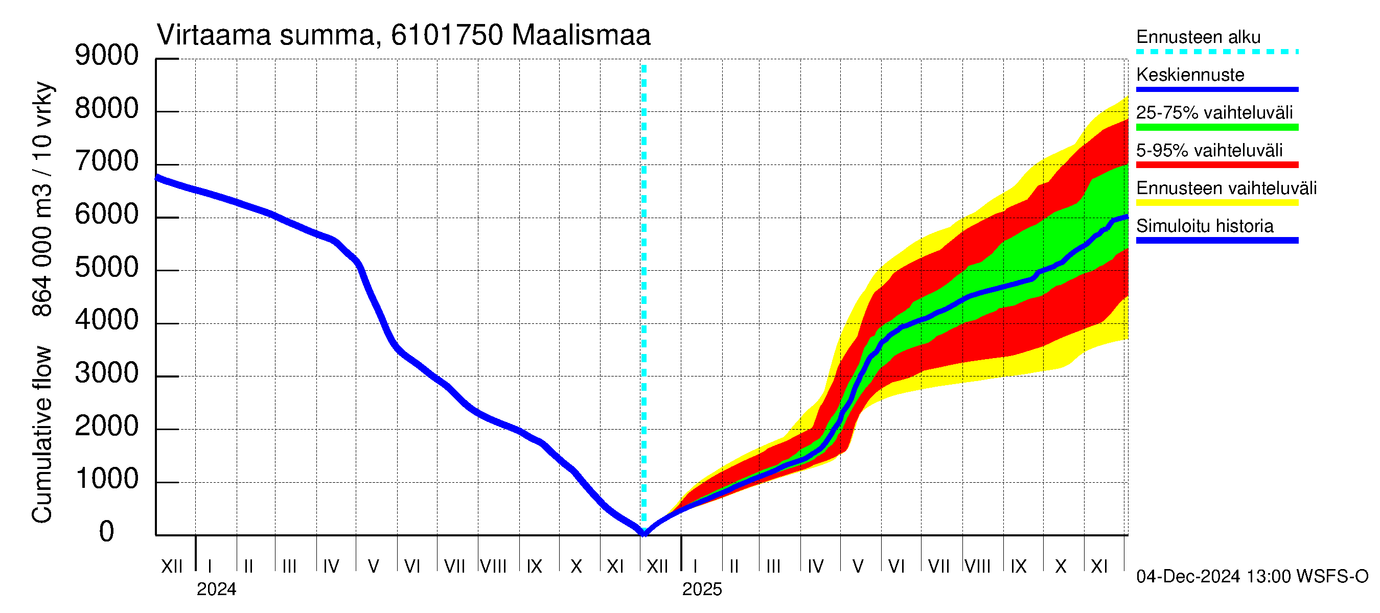 Iijoen vesistöalue - Maalismaa: Virtaama / juoksutus - summa