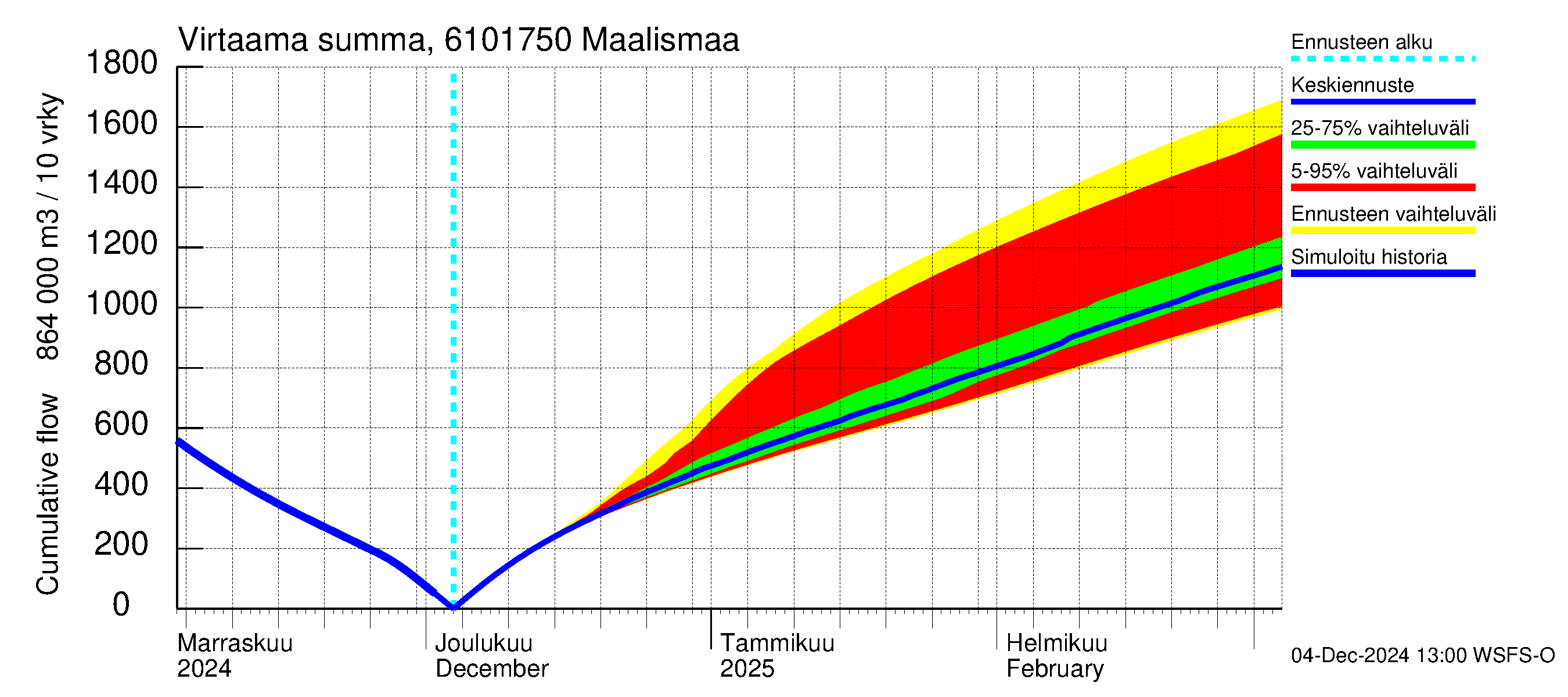 Iijoen vesistöalue - Maalismaa: Virtaama / juoksutus - summa