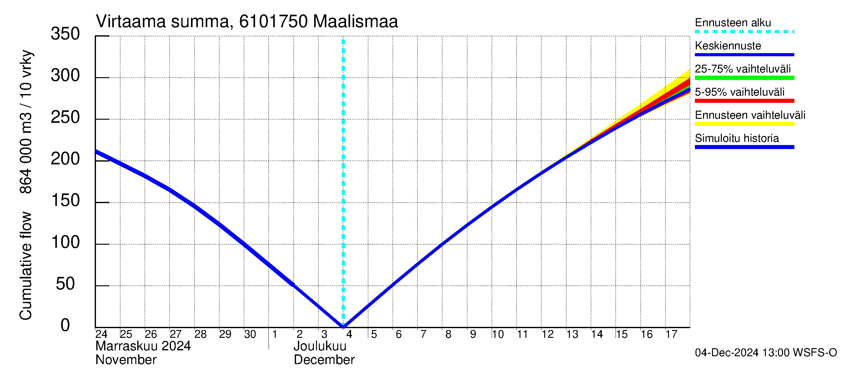 Iijoen vesistöalue - Maalismaa: Virtaama / juoksutus - summa