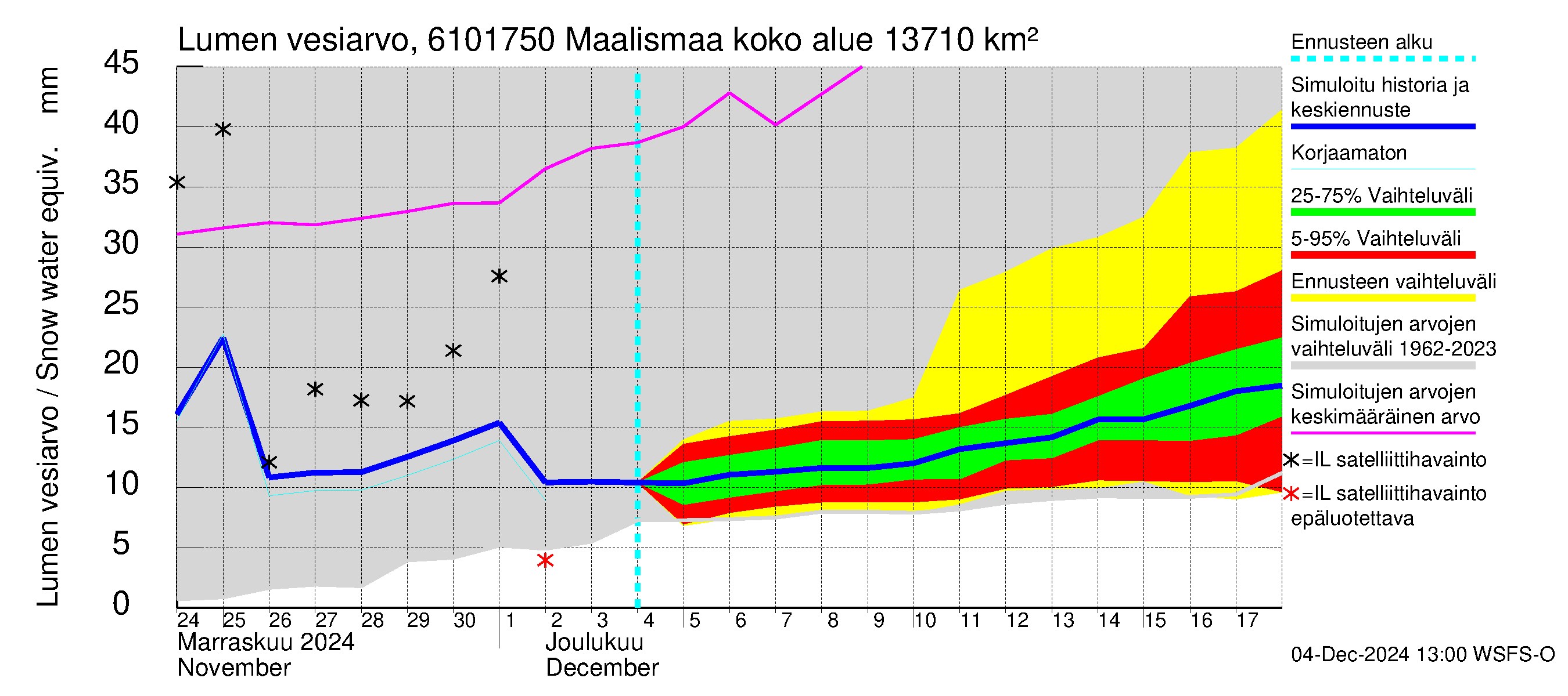 Iijoen vesistöalue - Maalismaa: Lumen vesiarvo