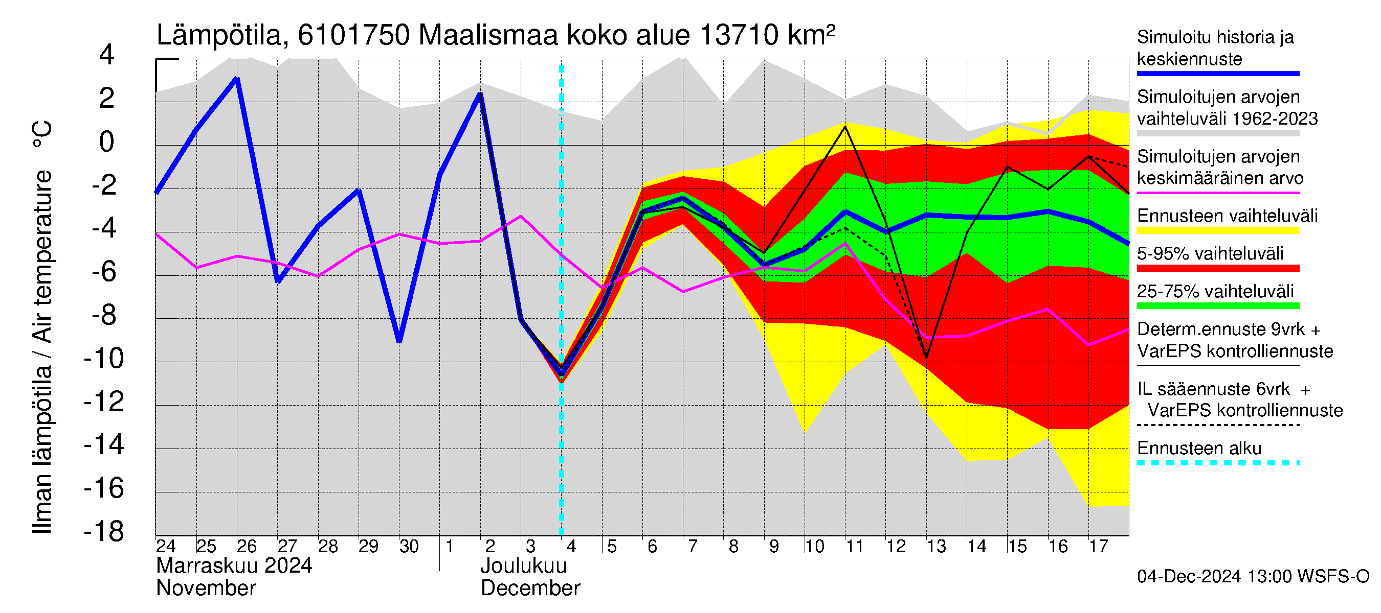 Iijoen vesistöalue - Maalismaa: Ilman lämpötila