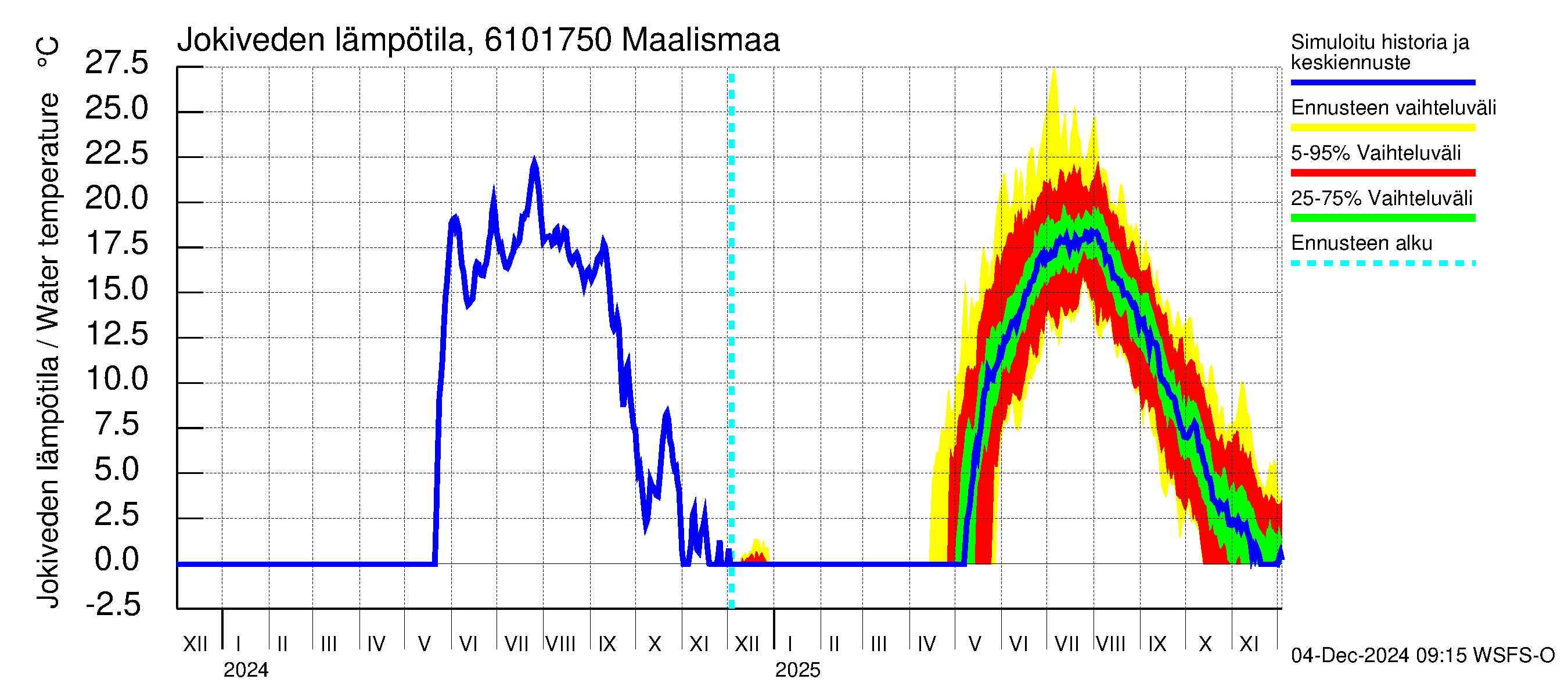 Iijoen vesistöalue - Maalismaa: Jokiveden lämpötila