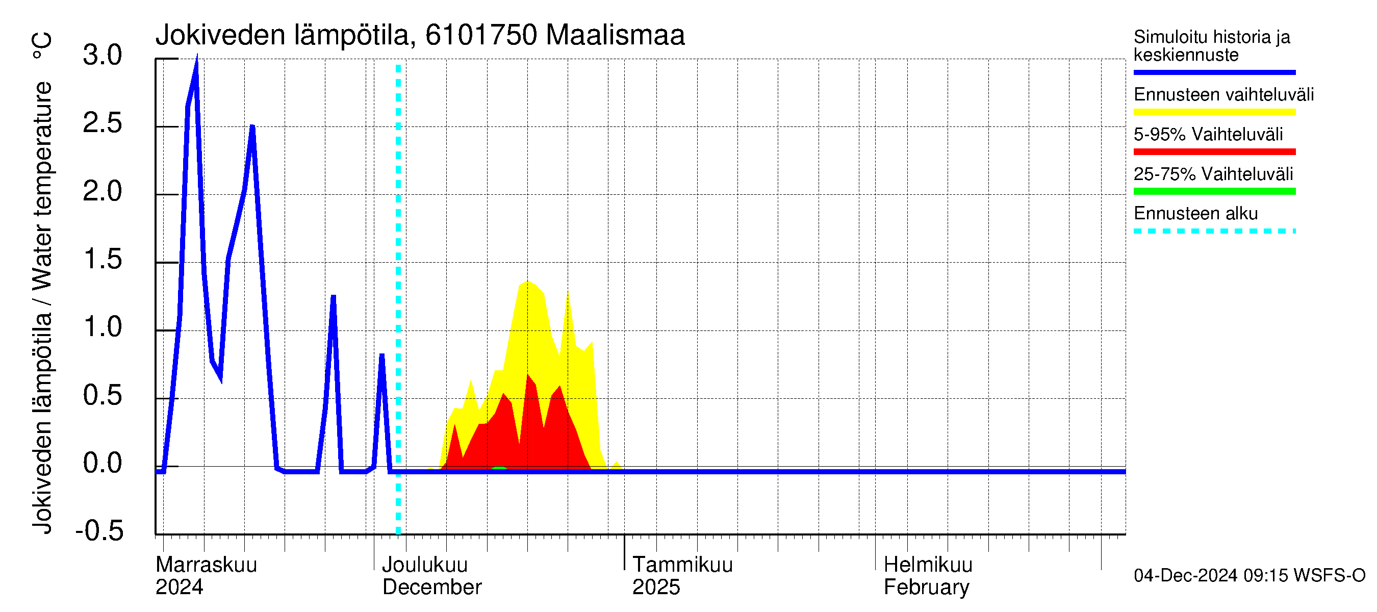 Iijoen vesistöalue - Maalismaa: Jokiveden lämpötila