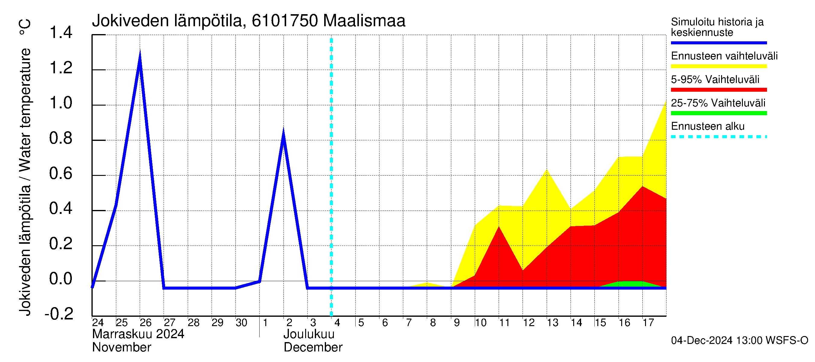 Iijoen vesistöalue - Maalismaa: Jokiveden lämpötila