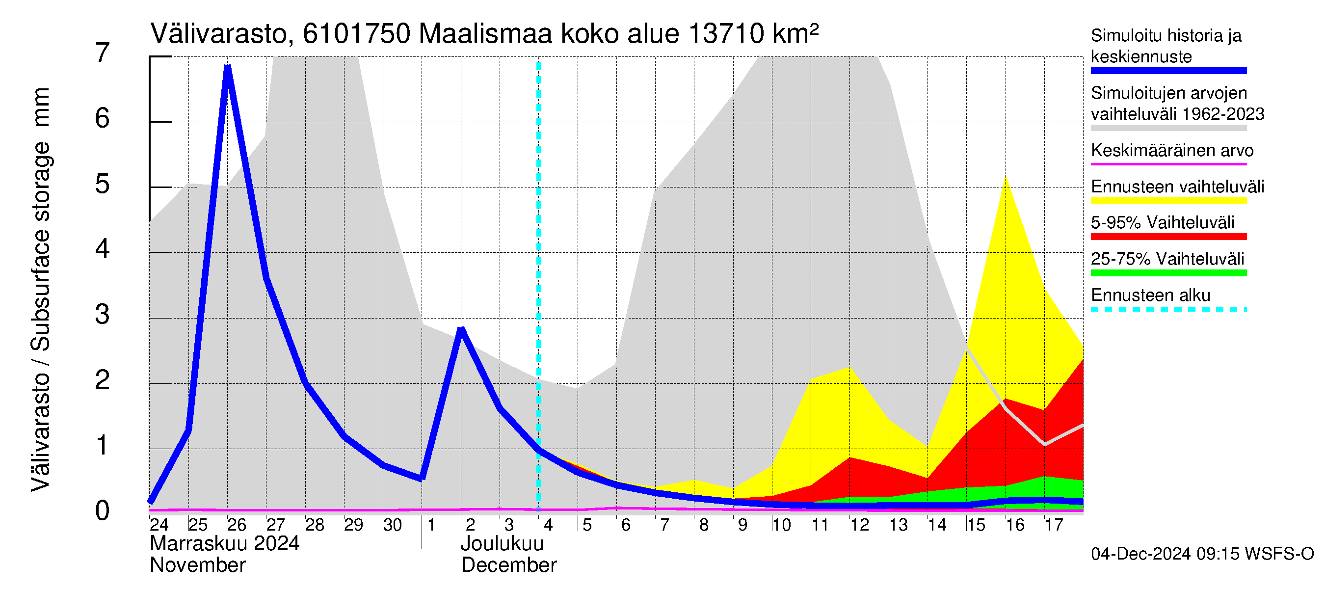 Iijoen vesistöalue - Maalismaa: Välivarasto