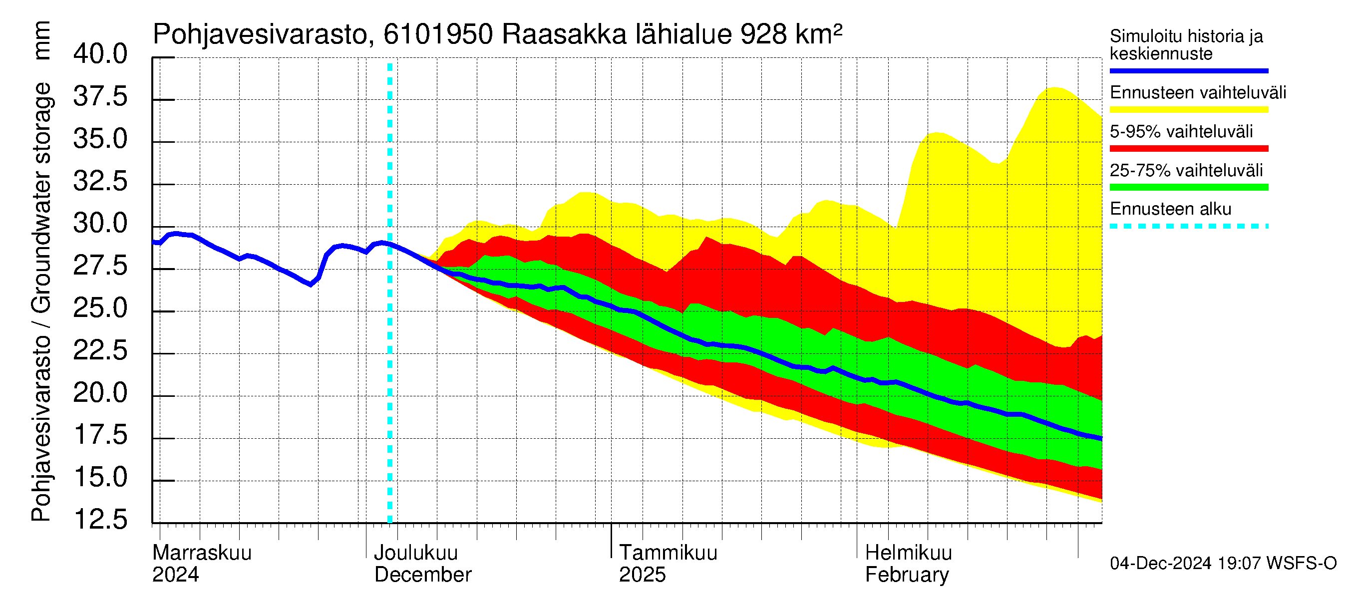 Iijoen vesistöalue - Raasakka: Pohjavesivarasto