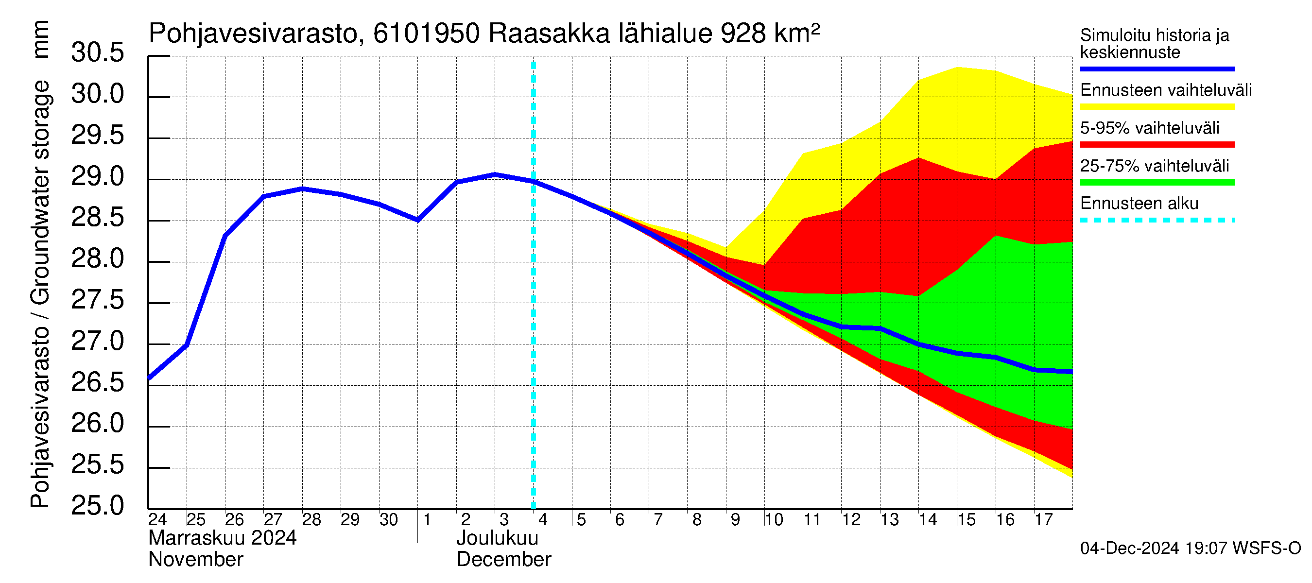 Iijoen vesistöalue - Raasakka: Pohjavesivarasto