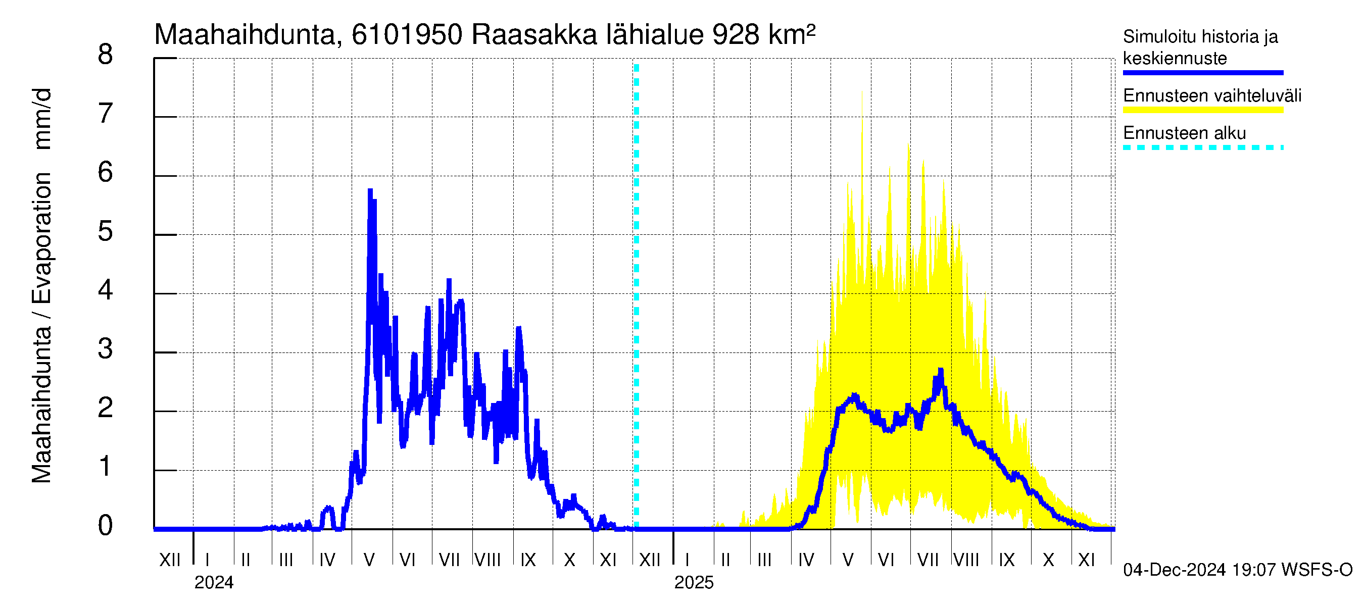 Iijoen vesistöalue - Raasakka: Haihdunta maa-alueelta