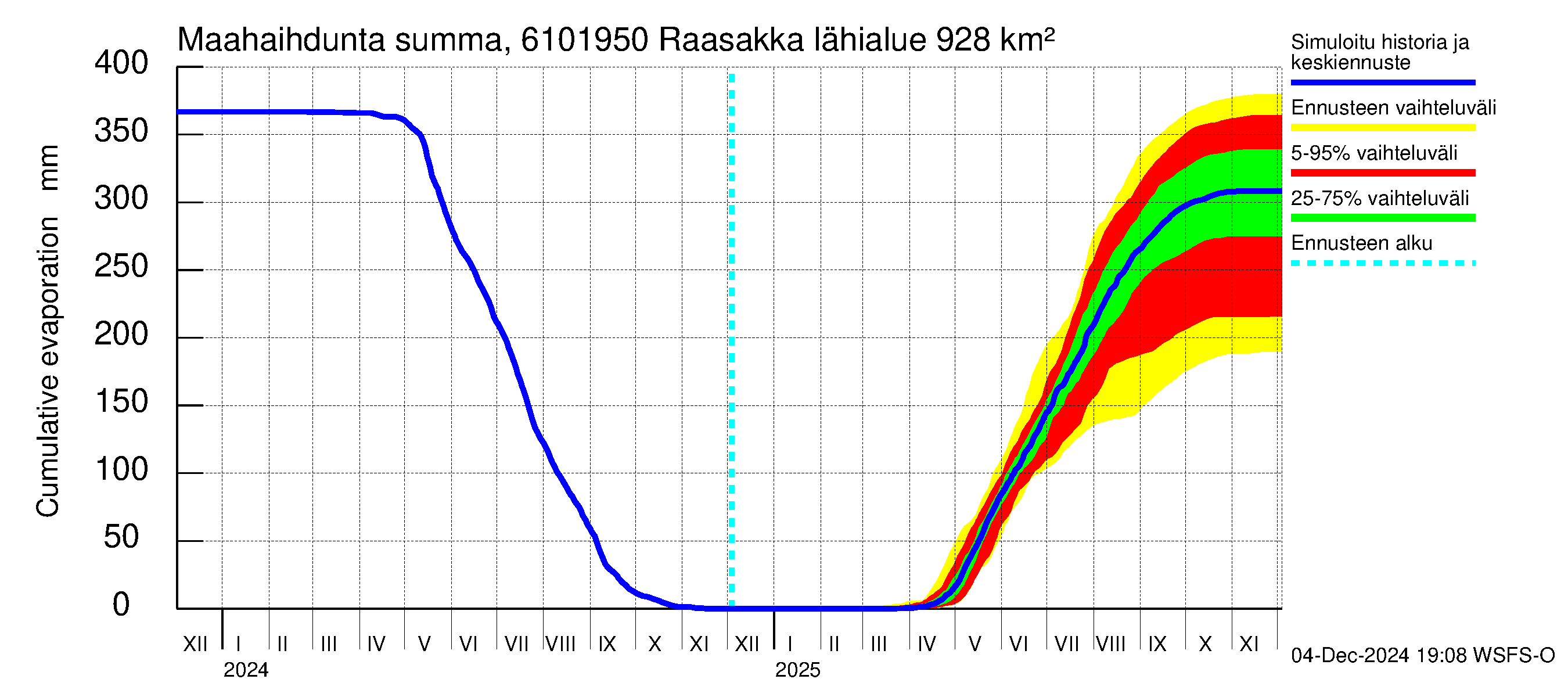 Iijoen vesistöalue - Raasakka: Haihdunta maa-alueelta - summa