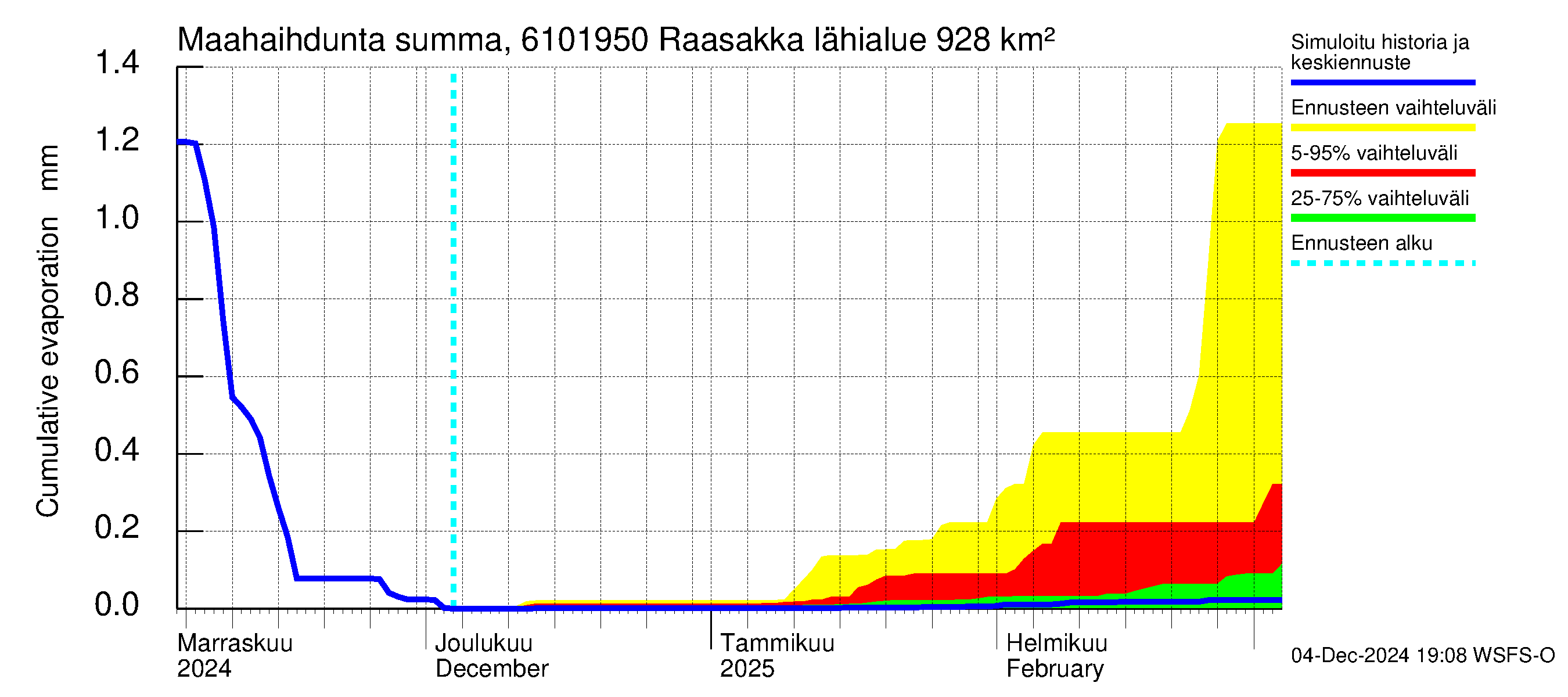 Iijoen vesistöalue - Raasakka: Haihdunta maa-alueelta - summa