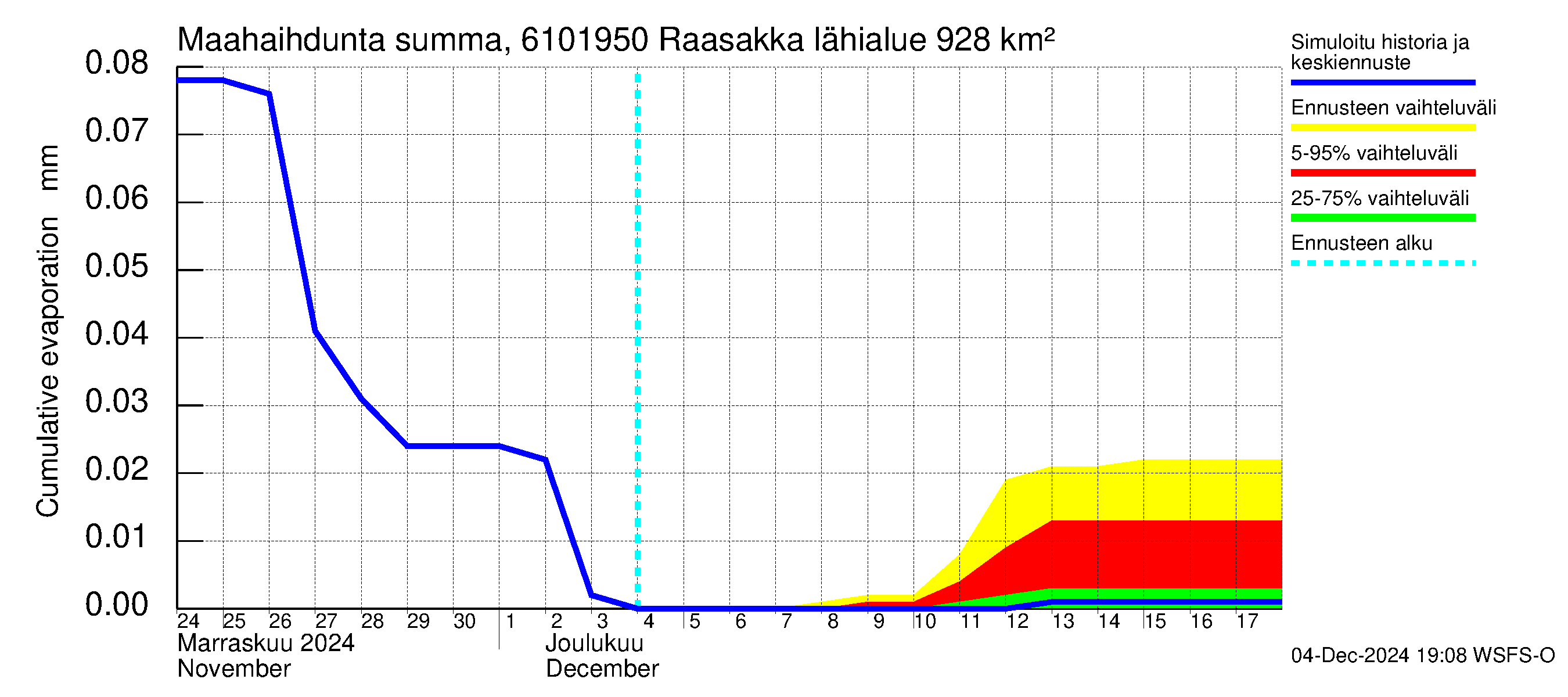 Iijoen vesistöalue - Raasakka: Haihdunta maa-alueelta - summa