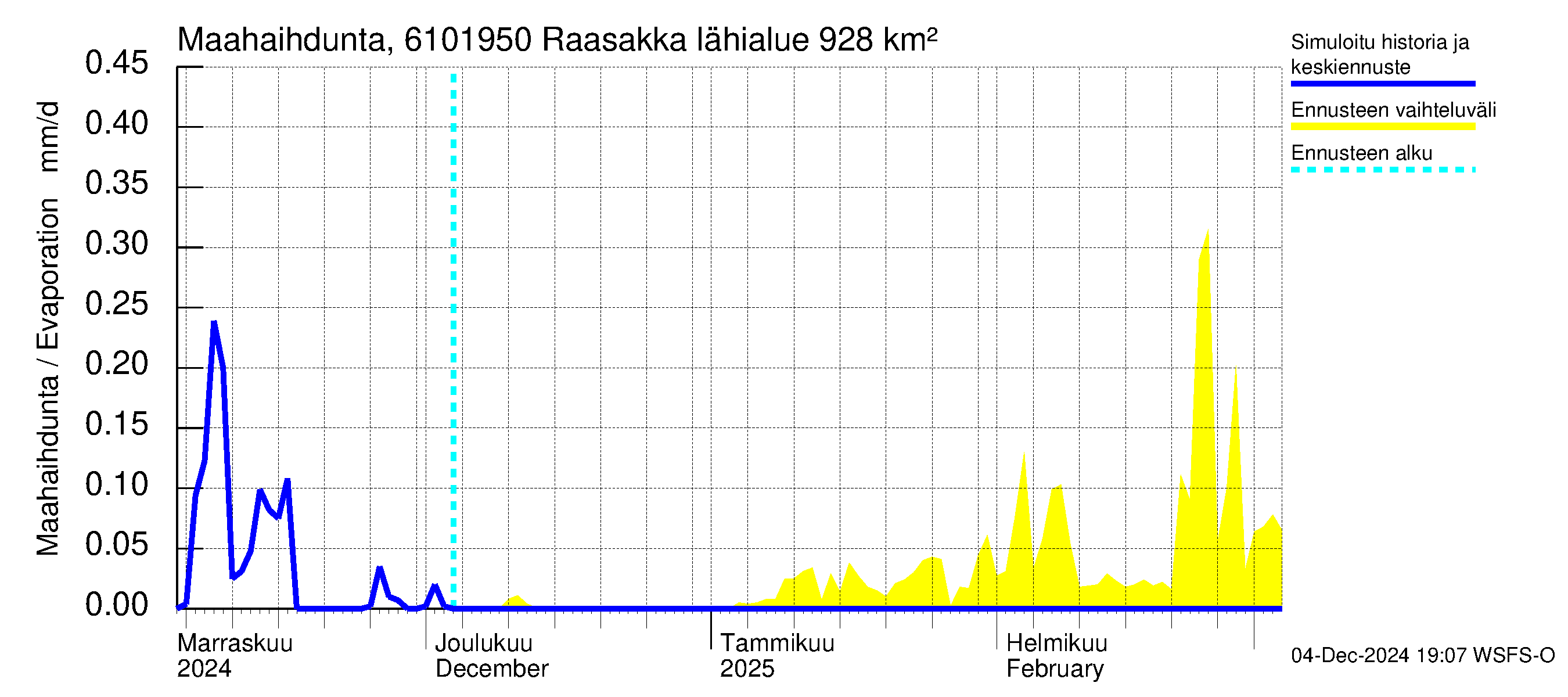 Iijoen vesistöalue - Raasakka: Haihdunta maa-alueelta