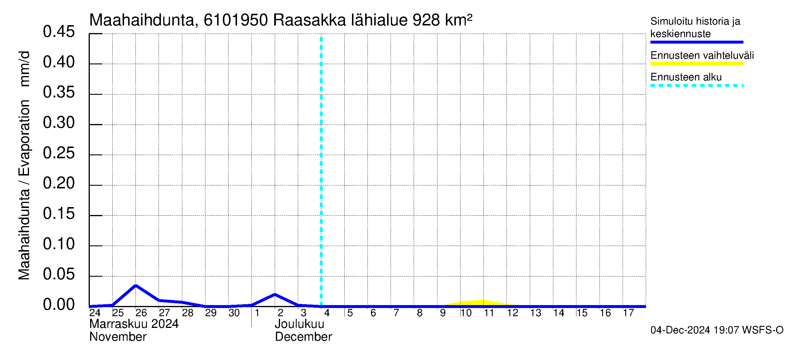 Iijoen vesistöalue - Raasakka: Haihdunta maa-alueelta