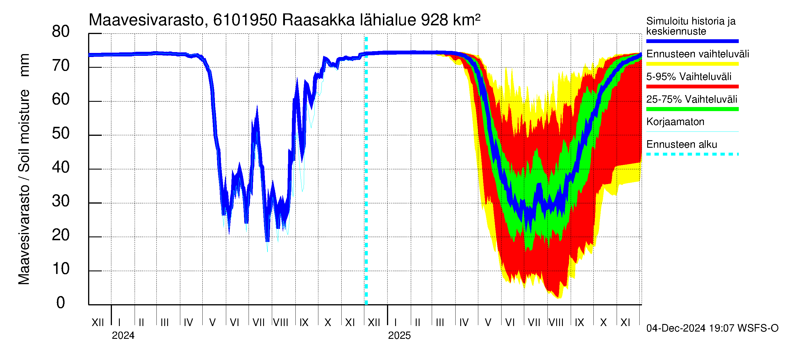 Iijoen vesistöalue - Raasakka: Maavesivarasto