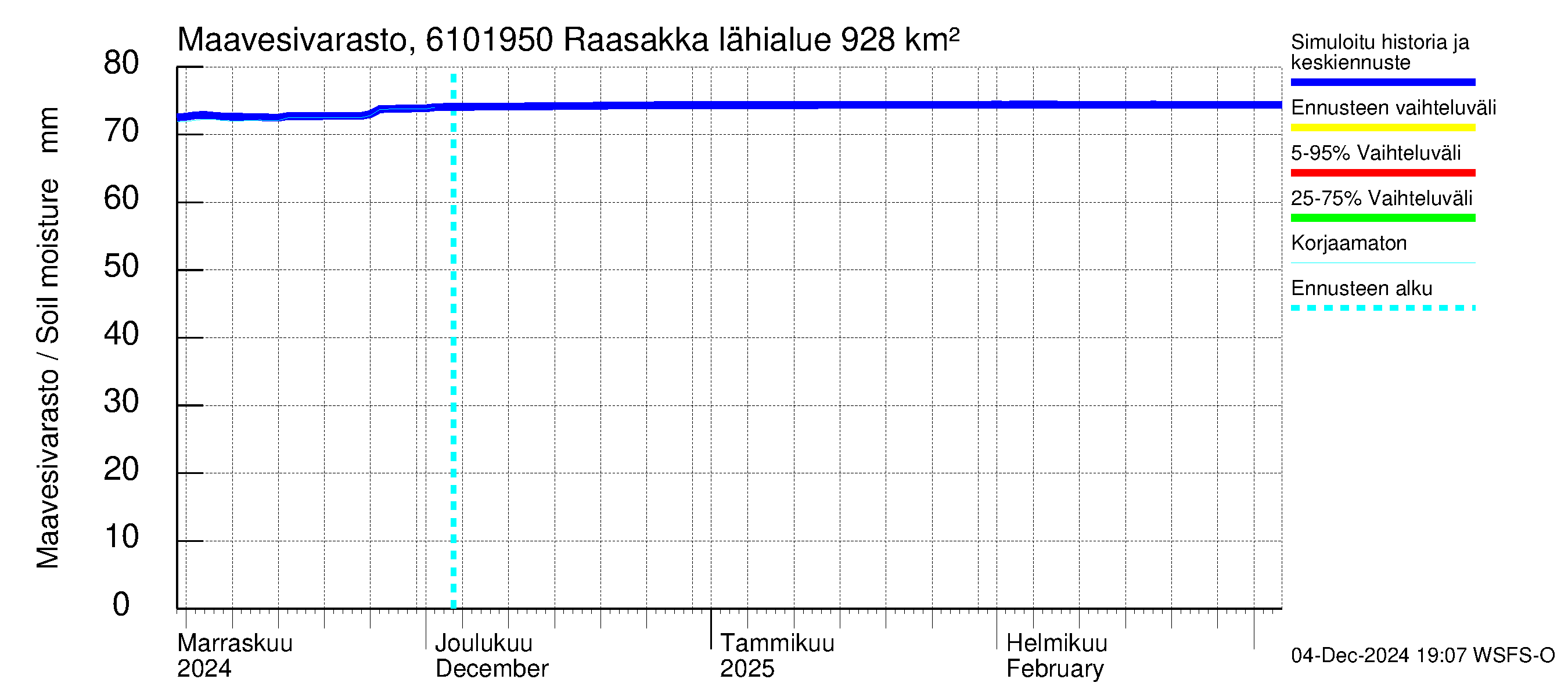 Iijoen vesistöalue - Raasakka: Maavesivarasto