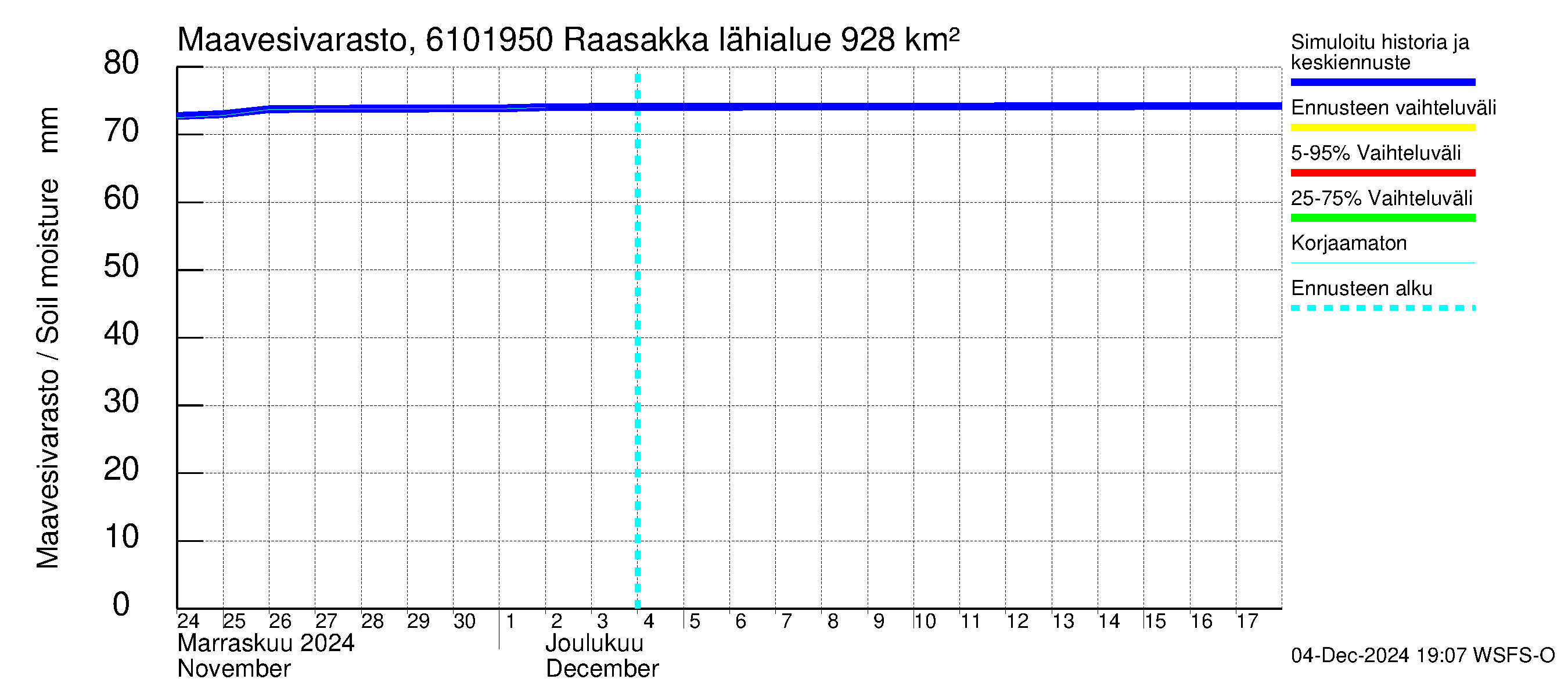 Iijoen vesistöalue - Raasakka: Maavesivarasto