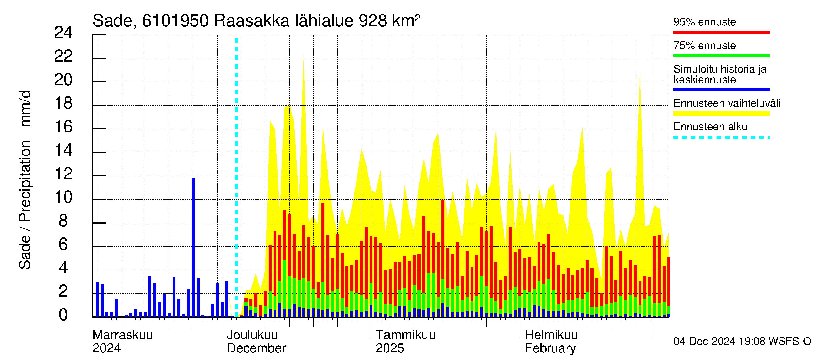 Iijoen vesistöalue - Raasakka: Sade