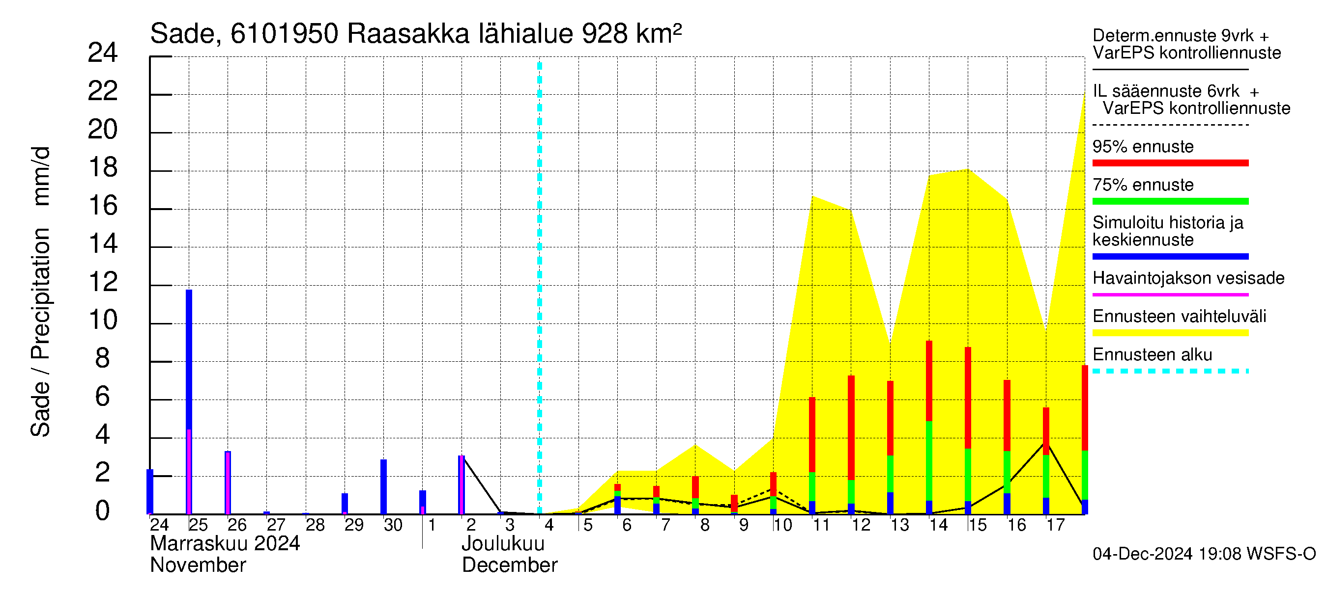 Iijoen vesistöalue - Raasakka: Sade