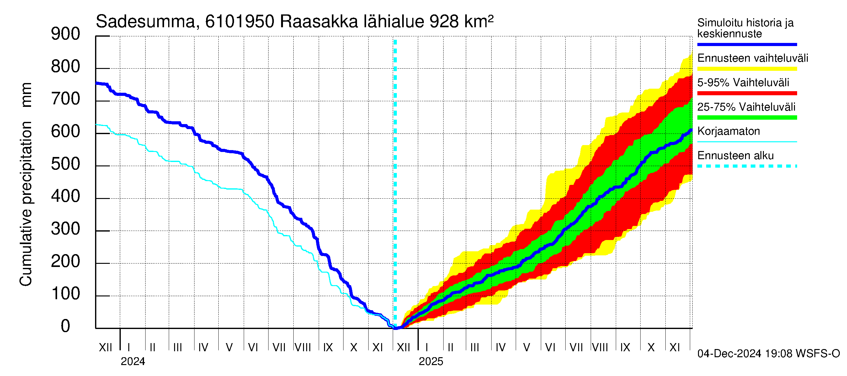 Iijoen vesistöalue - Raasakka: Sade - summa