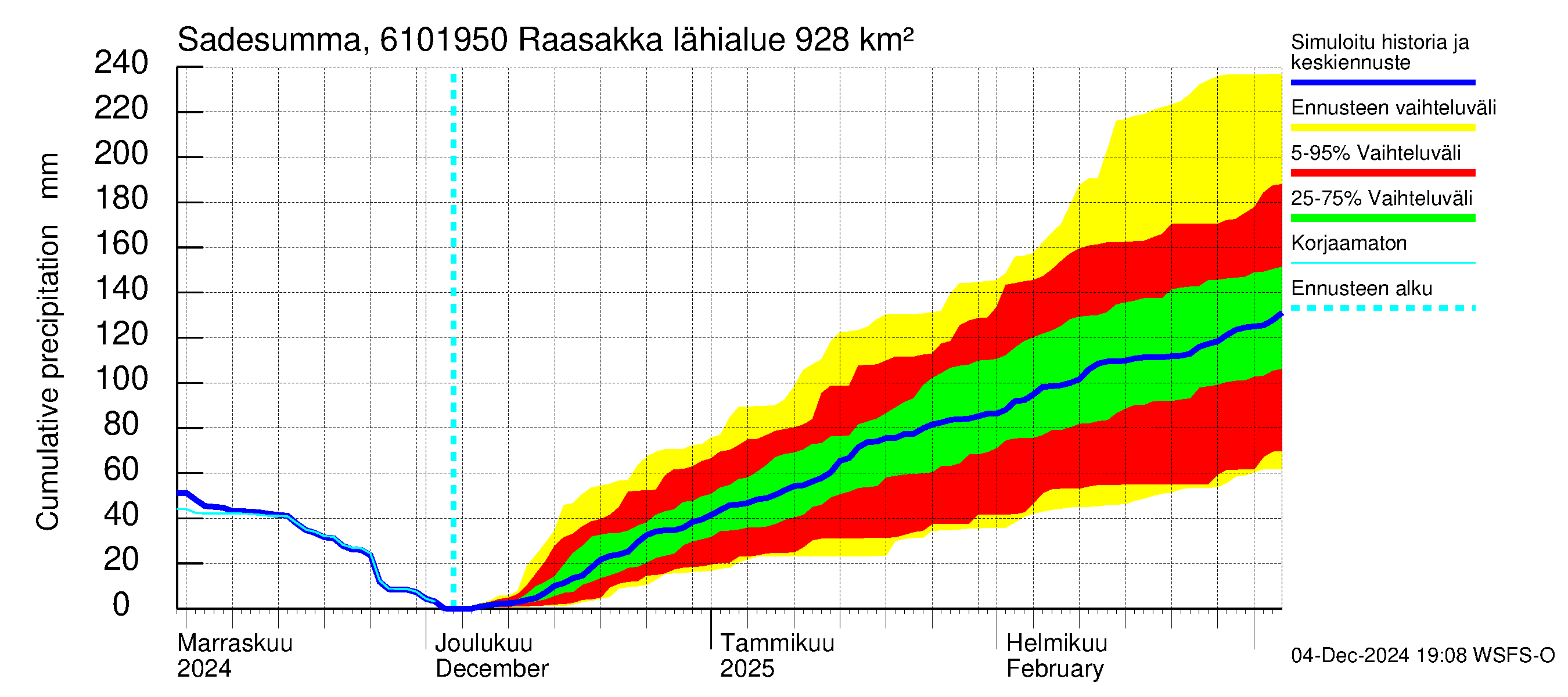 Iijoen vesistöalue - Raasakka: Sade - summa