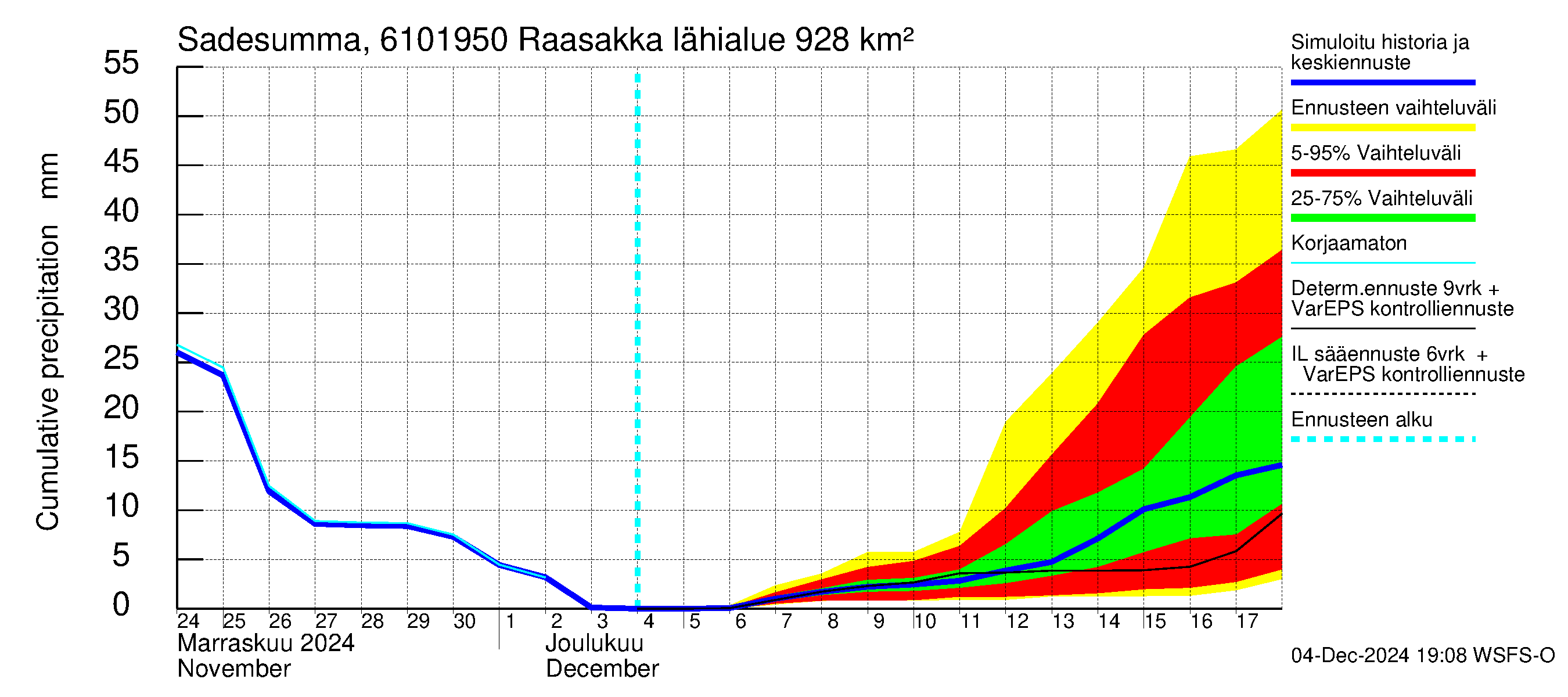 Iijoen vesistöalue - Raasakka: Sade - summa