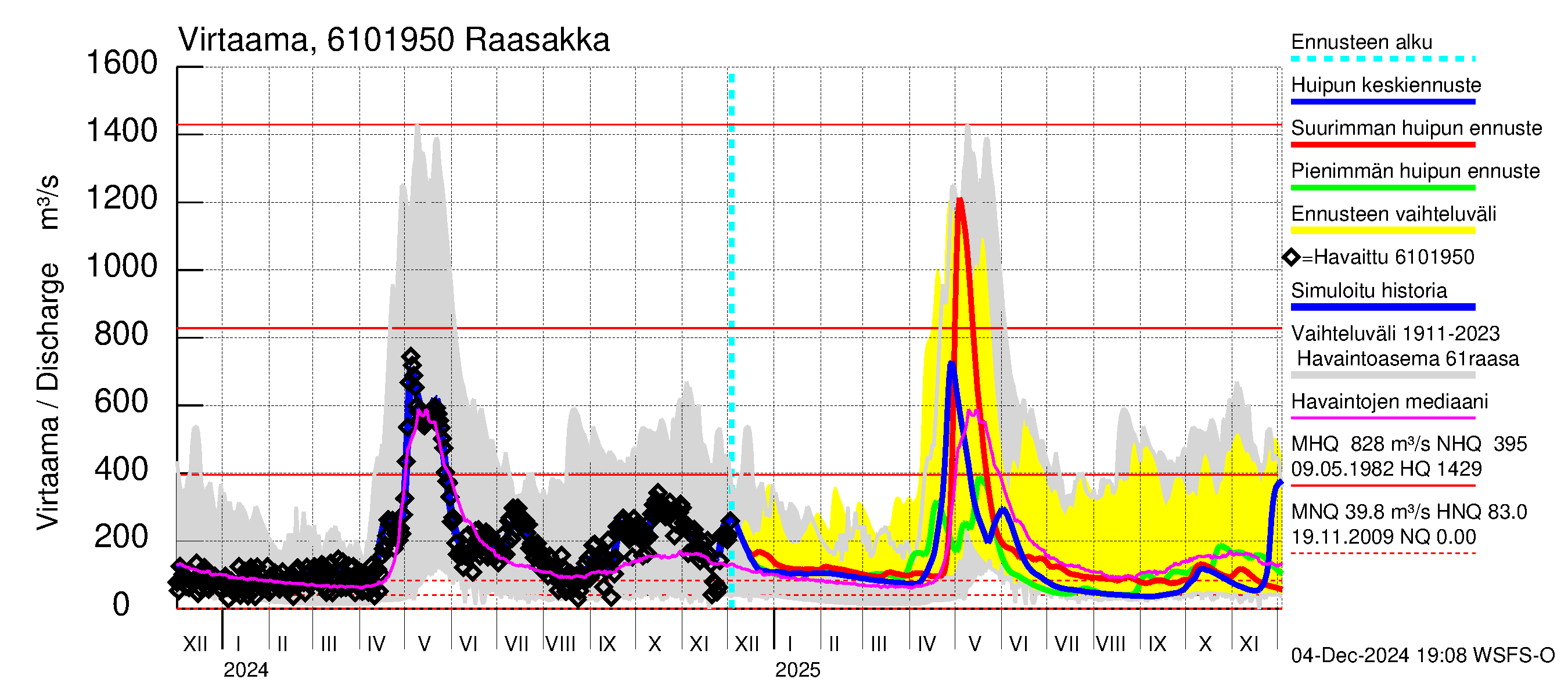 Iijoen vesistöalue - Raasakka: Virtaama / juoksutus - huippujen keski- ja ääriennusteet