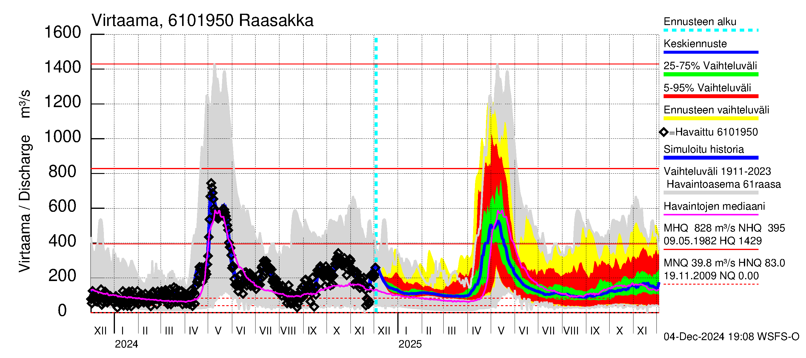 Iijoen vesistöalue - Raasakka: Virtaama / juoksutus - jakaumaennuste