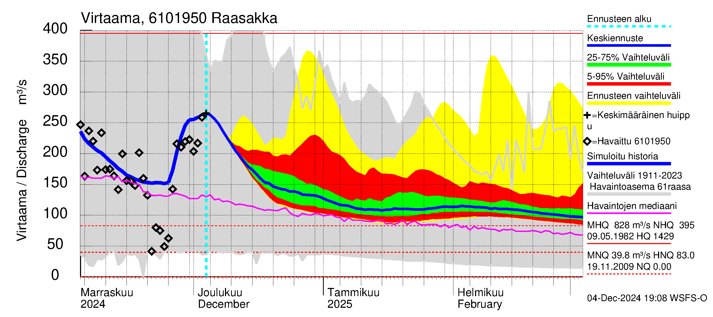 Iijoen vesistöalue - Raasakka: Virtaama / juoksutus - jakaumaennuste