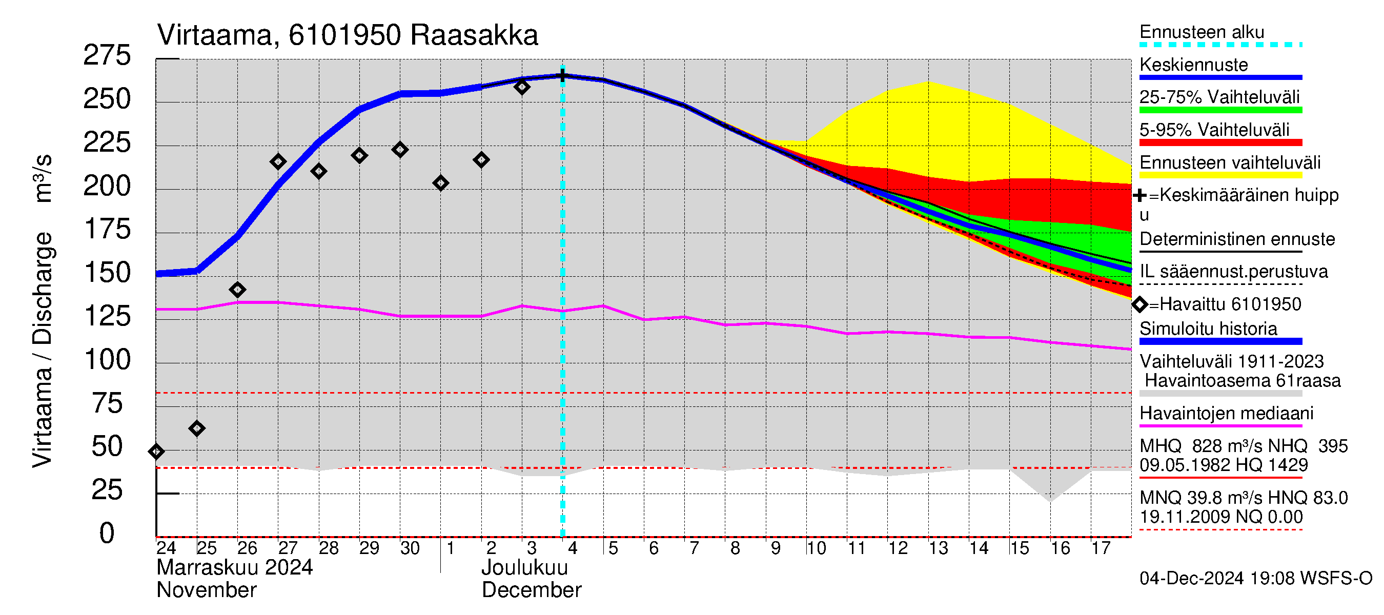 Iijoen vesistöalue - Raasakka: Virtaama / juoksutus - jakaumaennuste