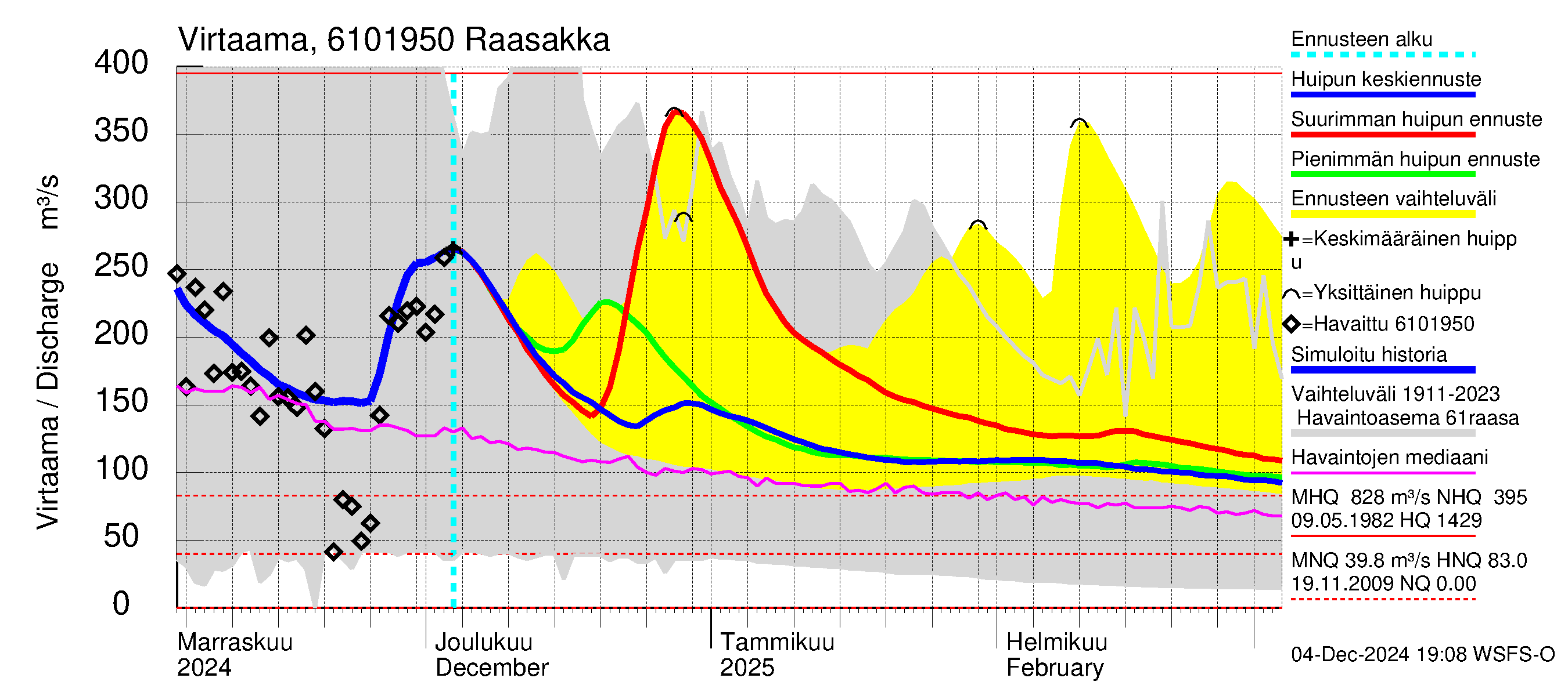 Iijoen vesistöalue - Raasakka: Virtaama / juoksutus - huippujen keski- ja ääriennusteet