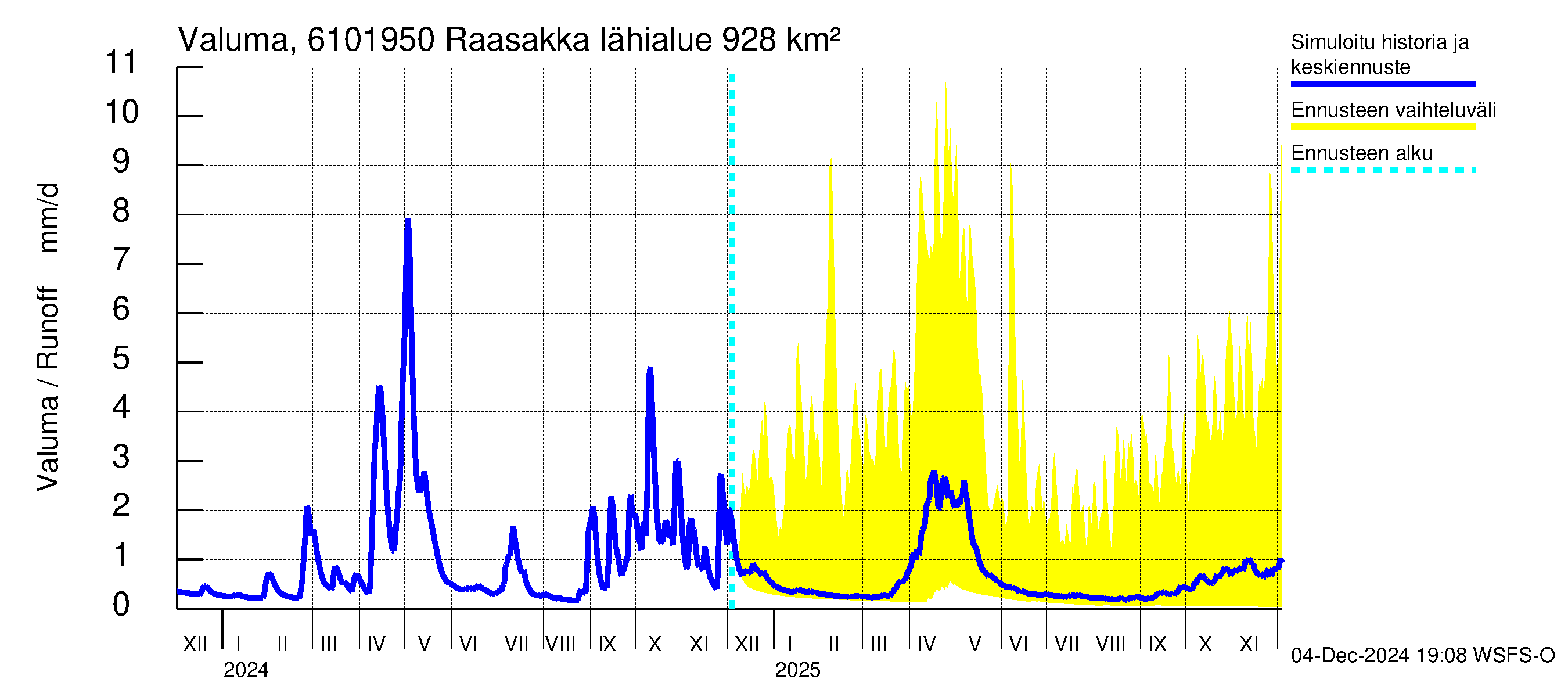 Iijoen vesistöalue - Raasakka: Valuma