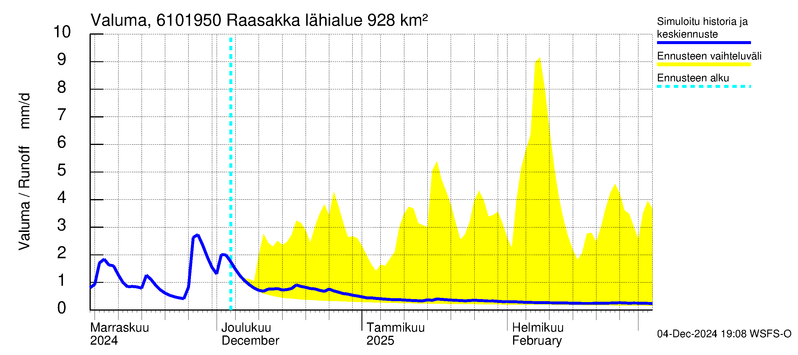 Iijoen vesistöalue - Raasakka: Valuma