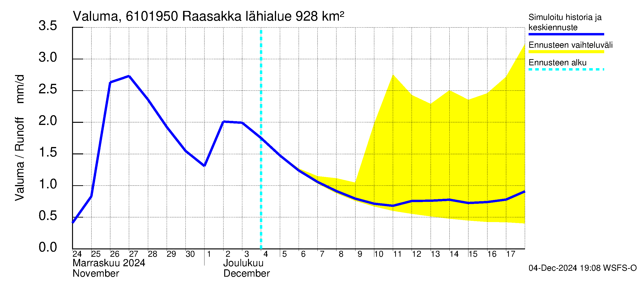 Iijoen vesistöalue - Raasakka: Valuma