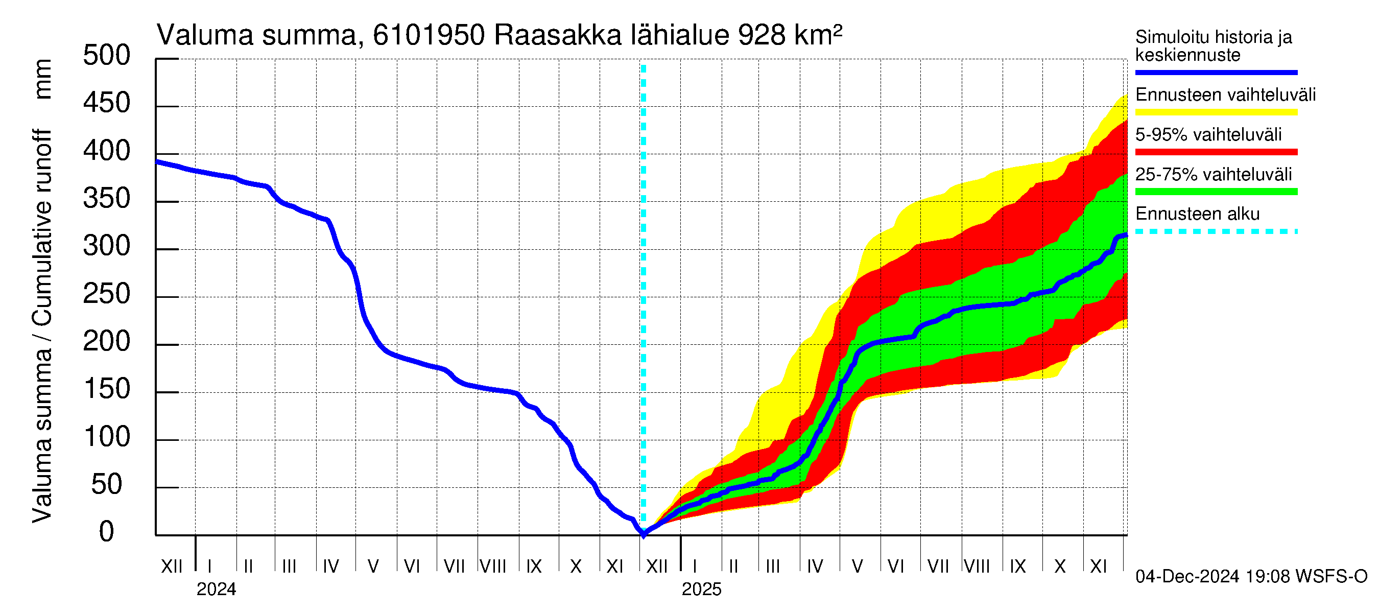 Iijoen vesistöalue - Raasakka: Valuma - summa