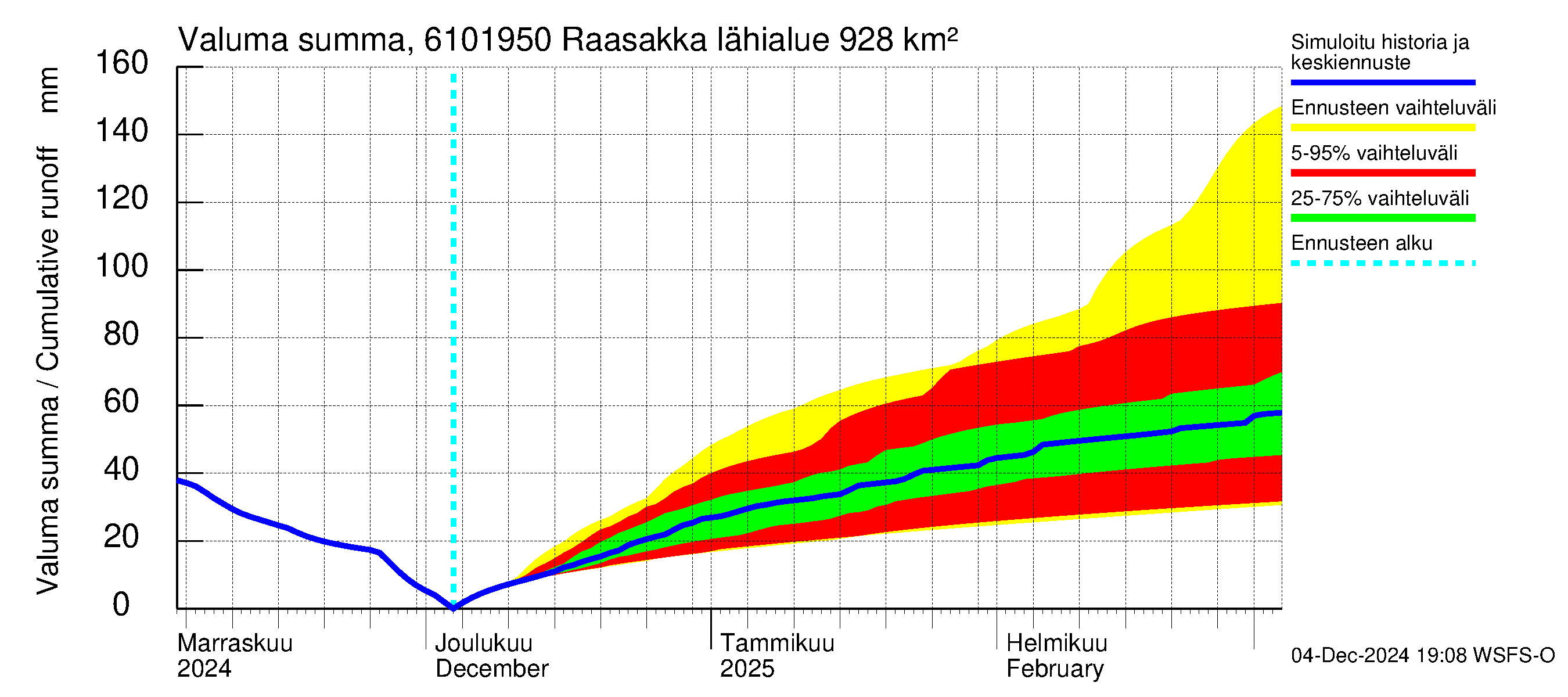 Iijoen vesistöalue - Raasakka: Valuma - summa