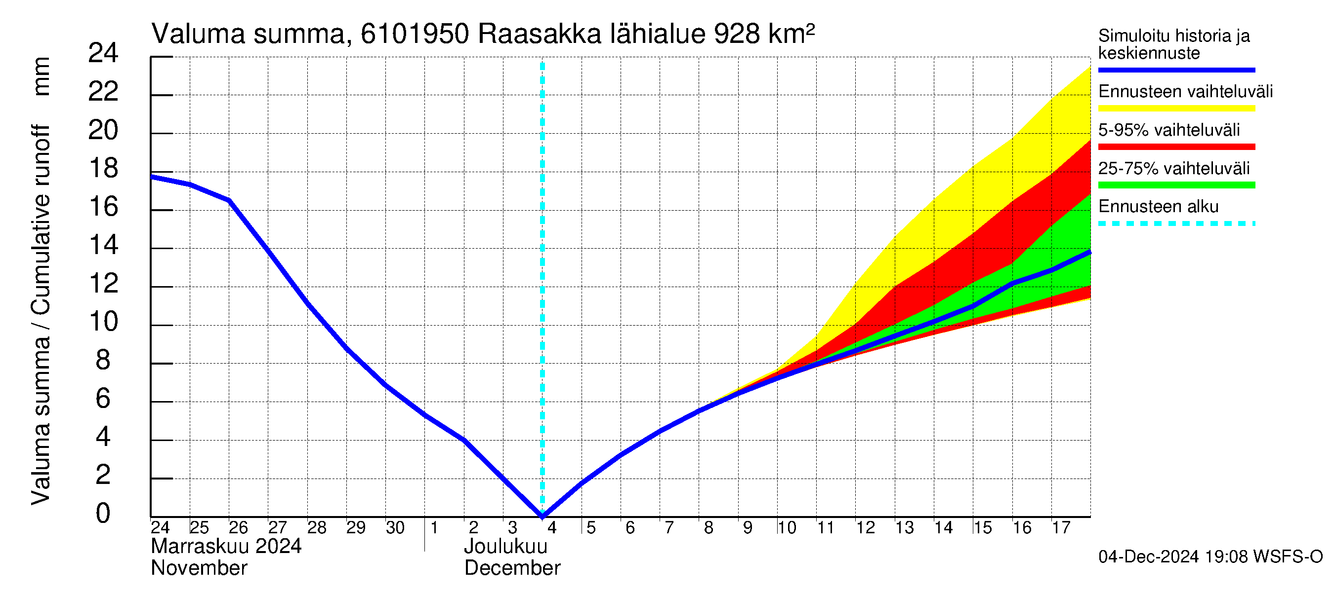 Iijoen vesistöalue - Raasakka: Valuma - summa