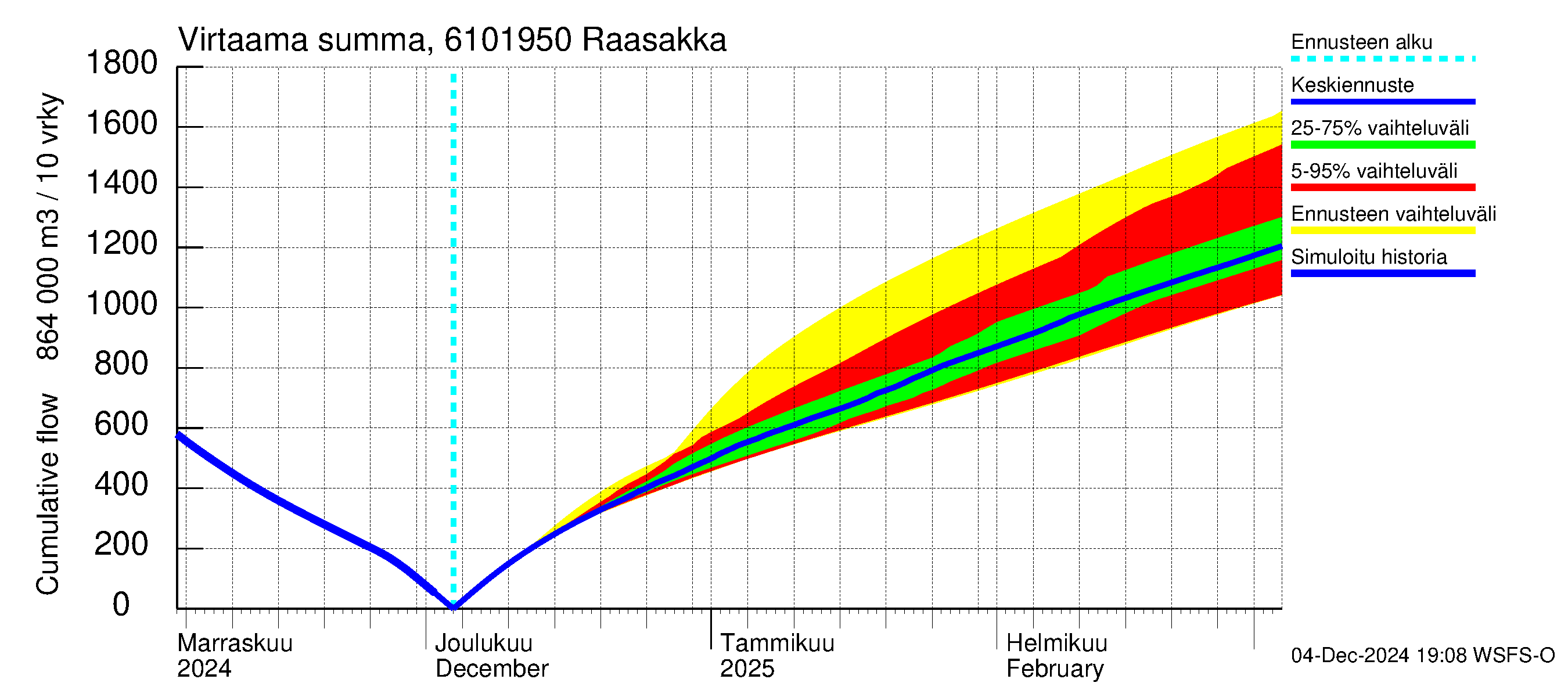 Iijoen vesistöalue - Raasakka: Virtaama / juoksutus - summa