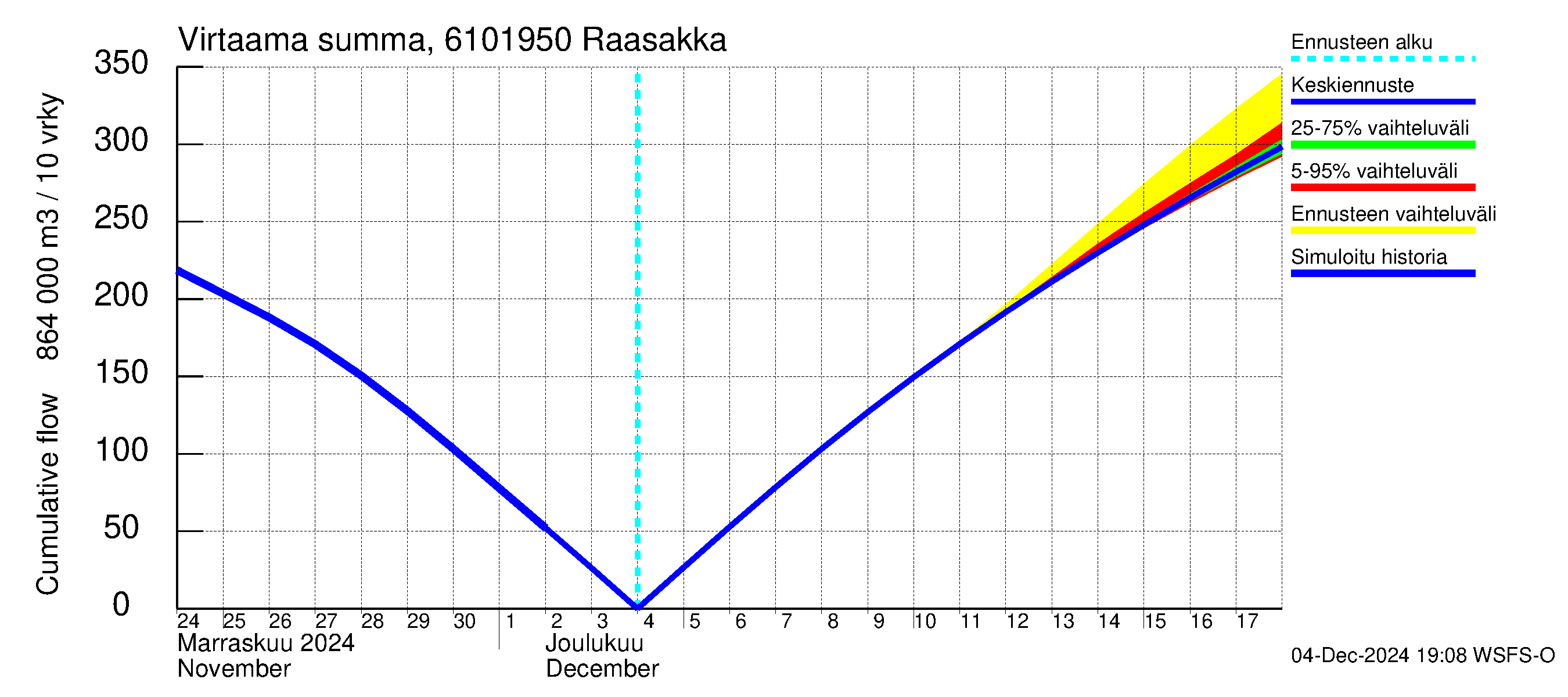 Iijoen vesistöalue - Raasakka: Virtaama / juoksutus - summa