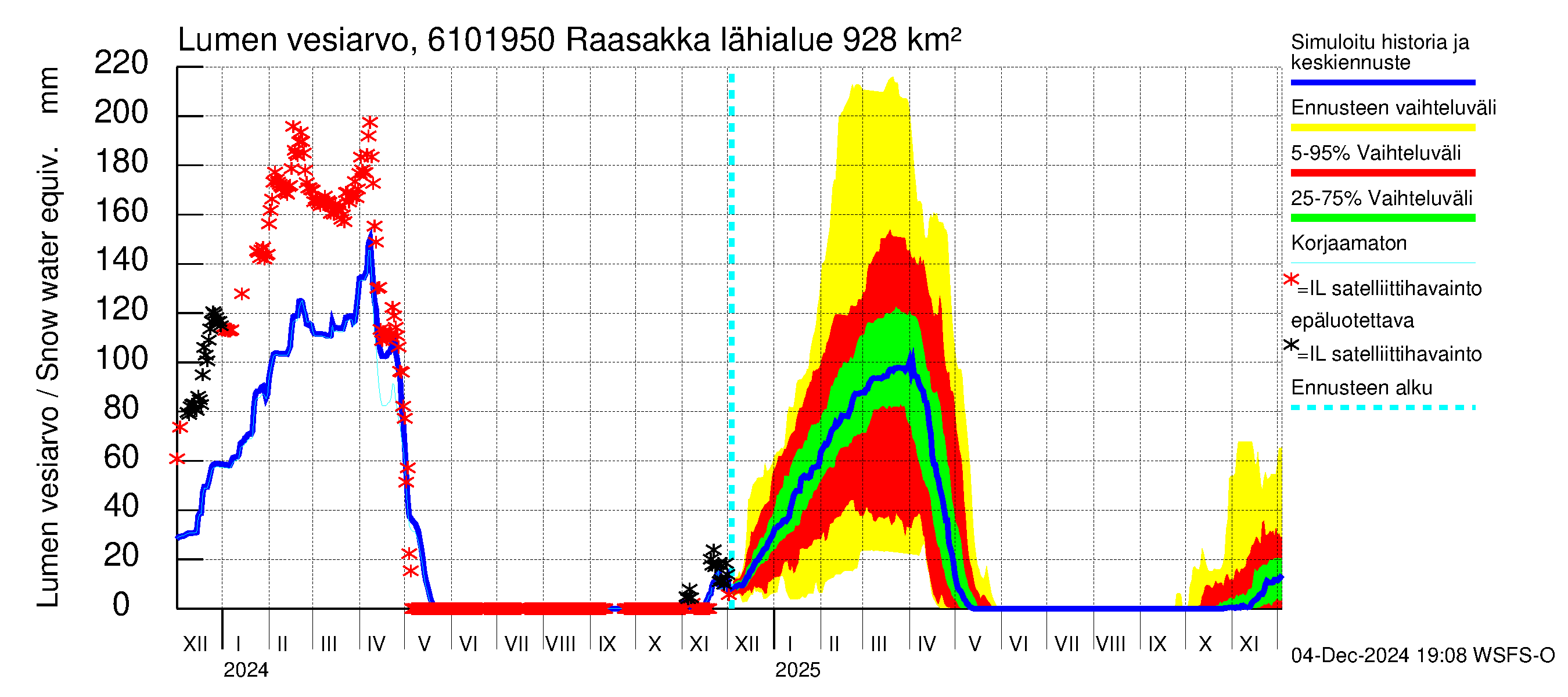 Iijoen vesistöalue - Raasakka: Lumen vesiarvo