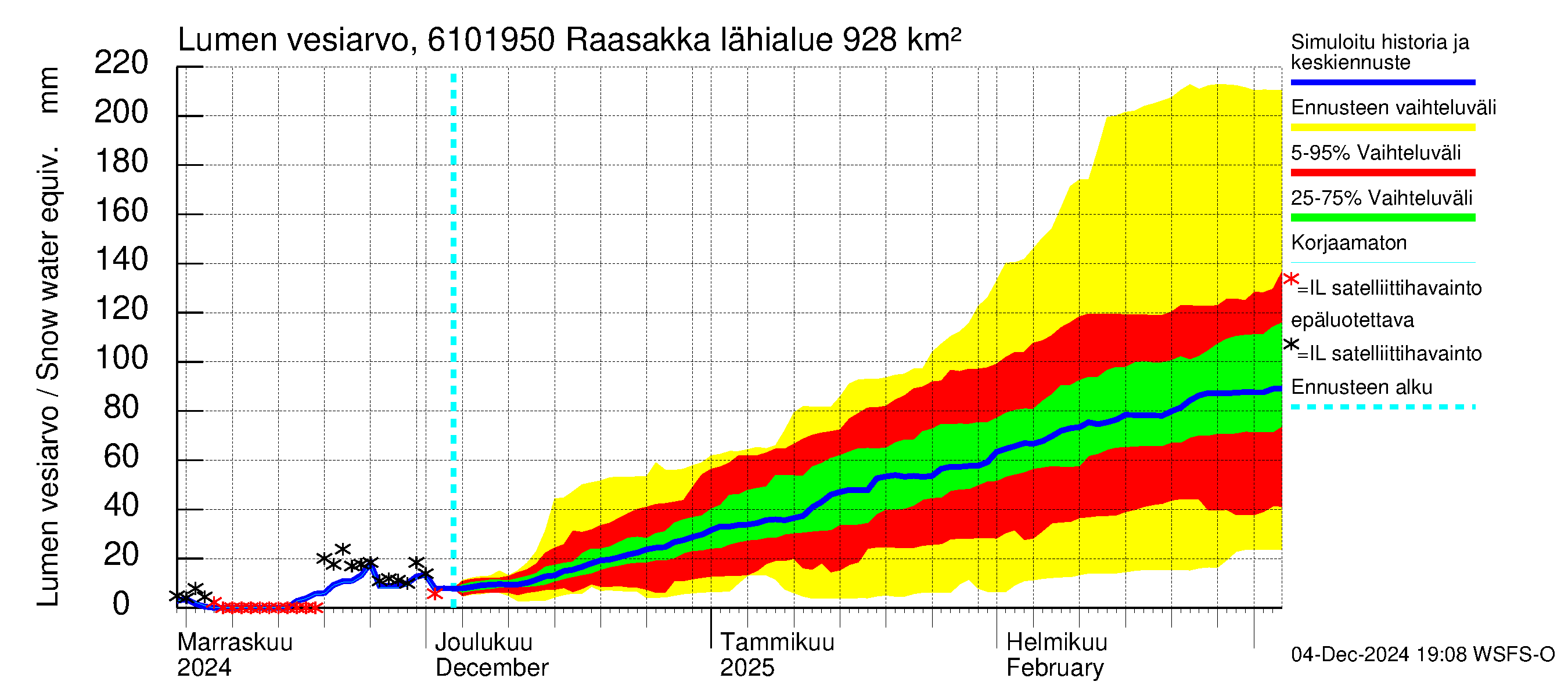 Iijoen vesistöalue - Raasakka: Lumen vesiarvo