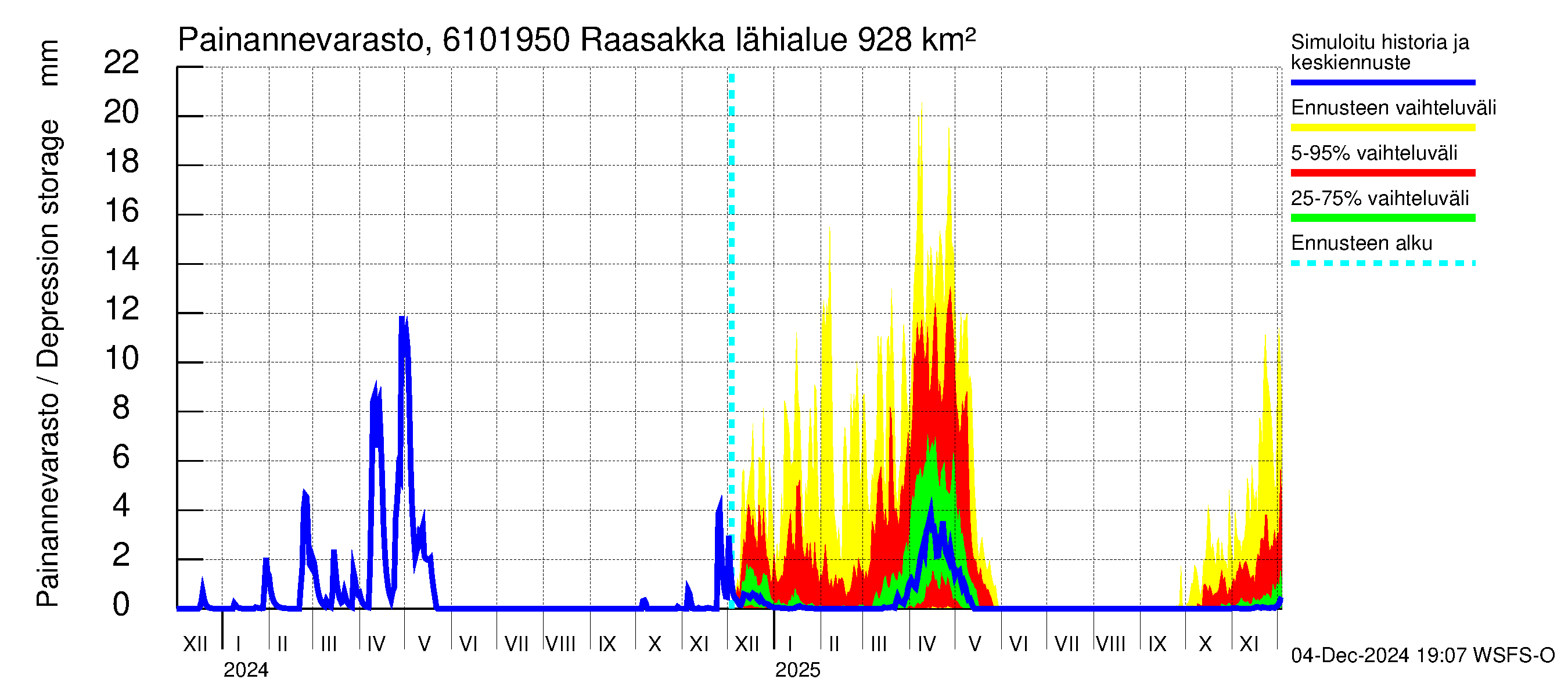 Iijoen vesistöalue - Raasakka: Painannevarasto