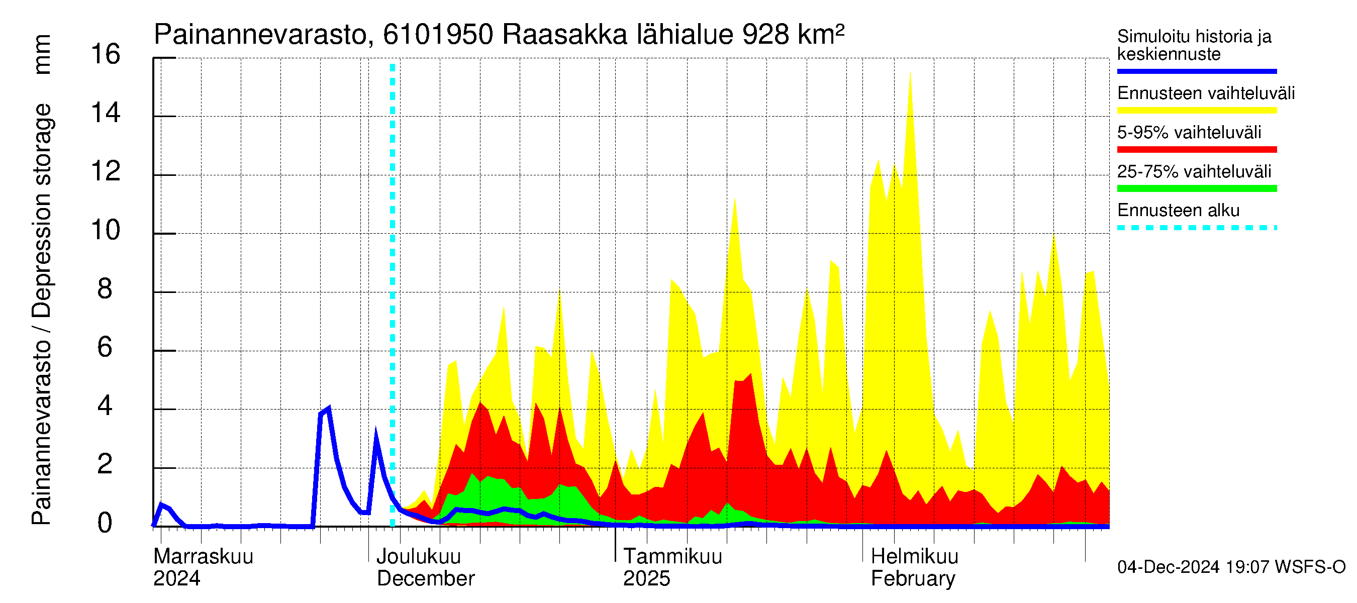 Iijoen vesistöalue - Raasakka: Painannevarasto