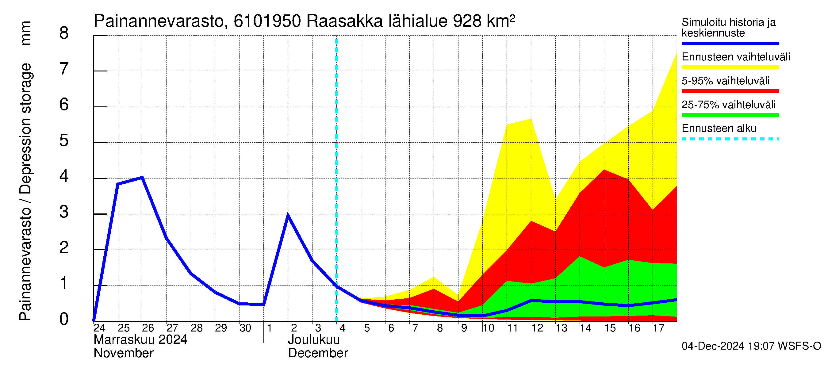 Iijoen vesistöalue - Raasakka: Painannevarasto